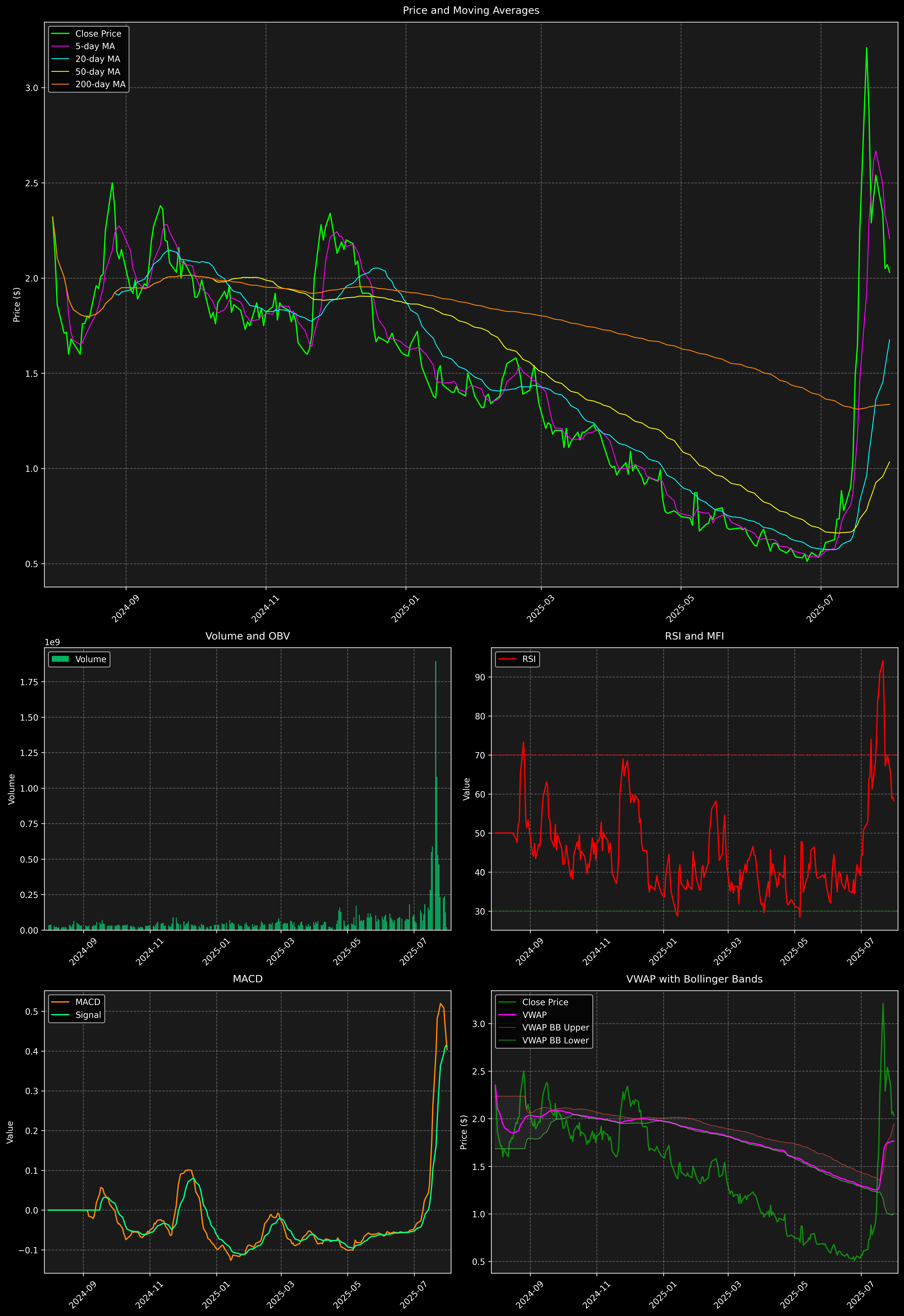Technical Analysis Graph