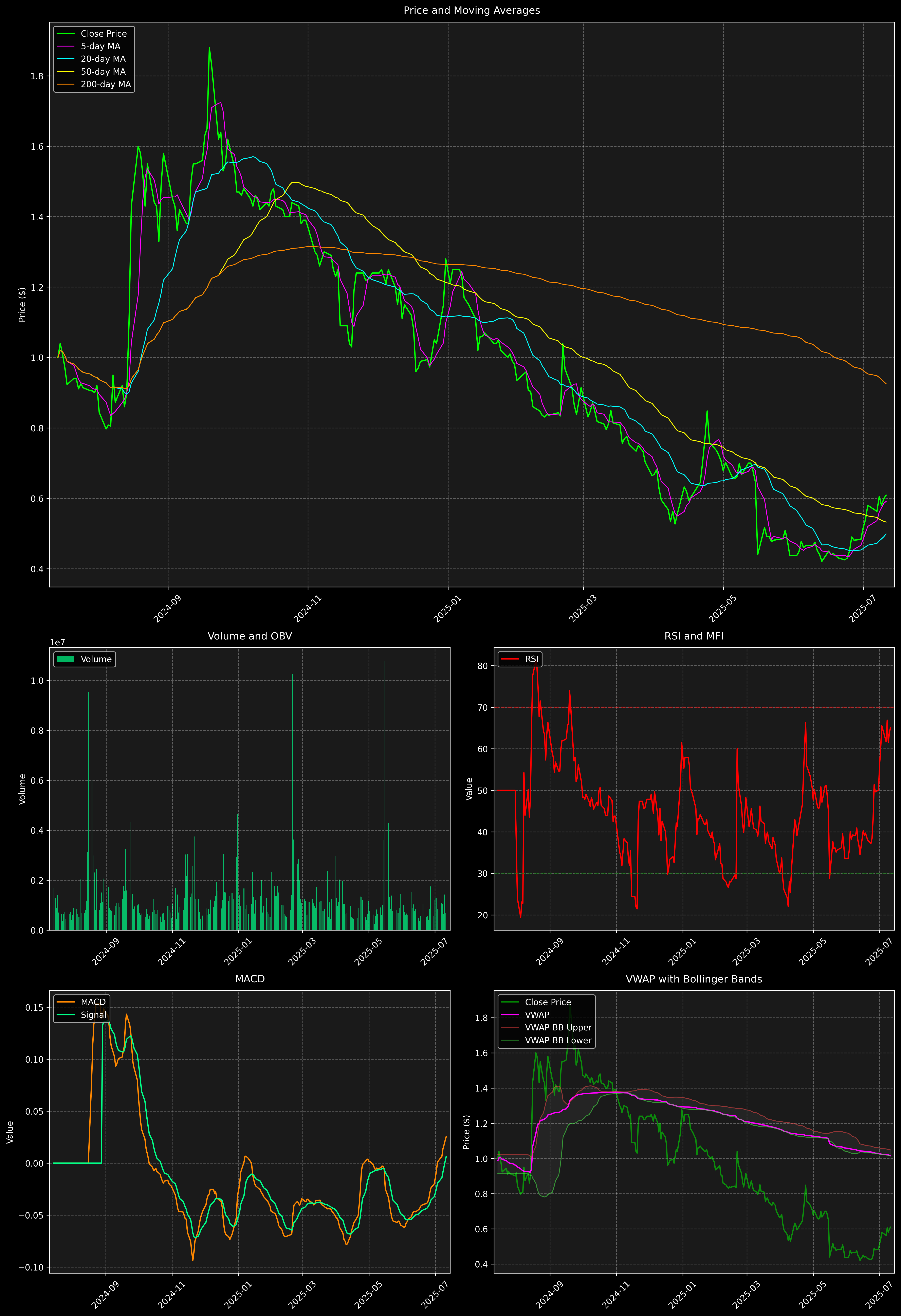 Technical Analysis Graph