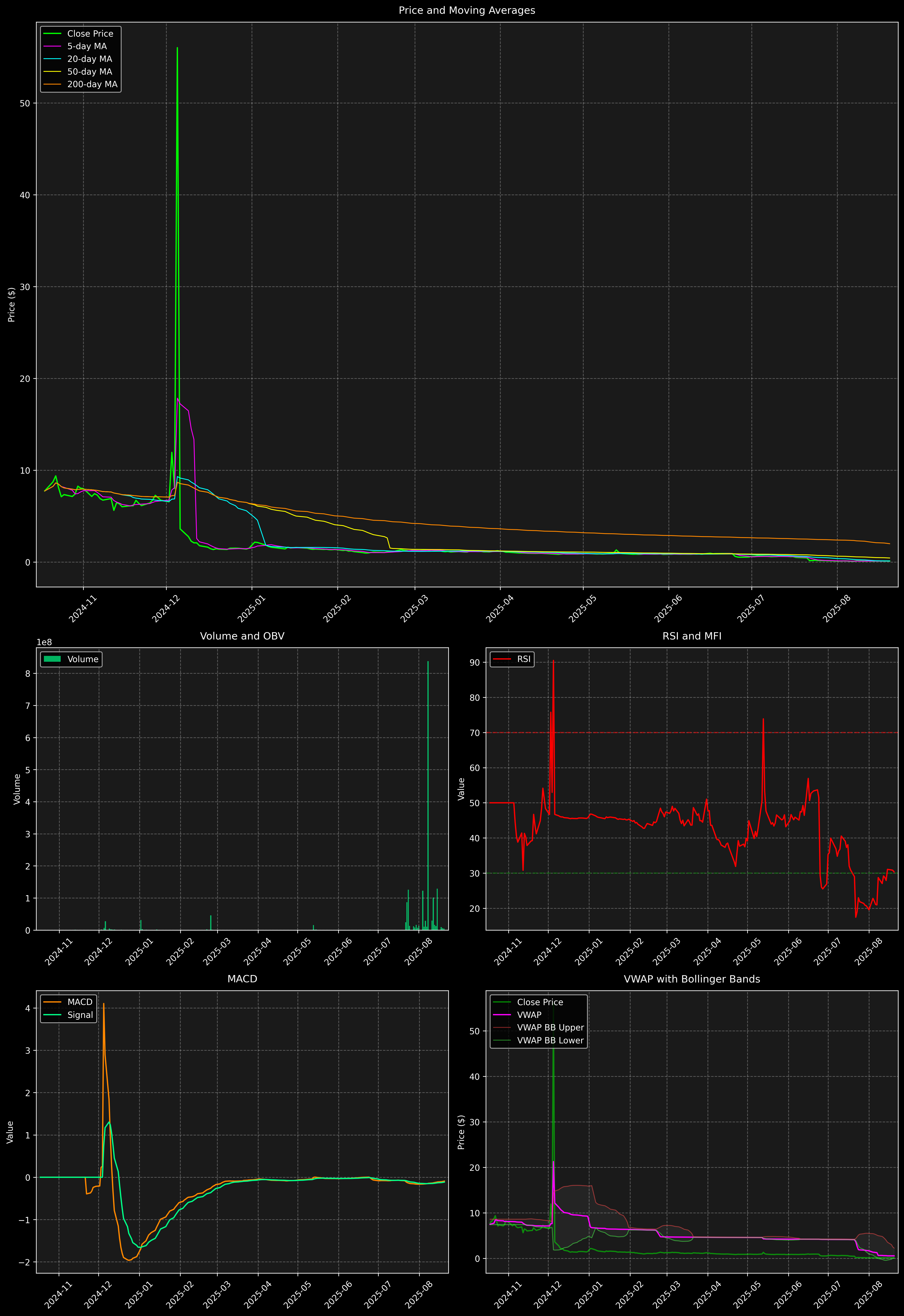 Technical Analysis Graph