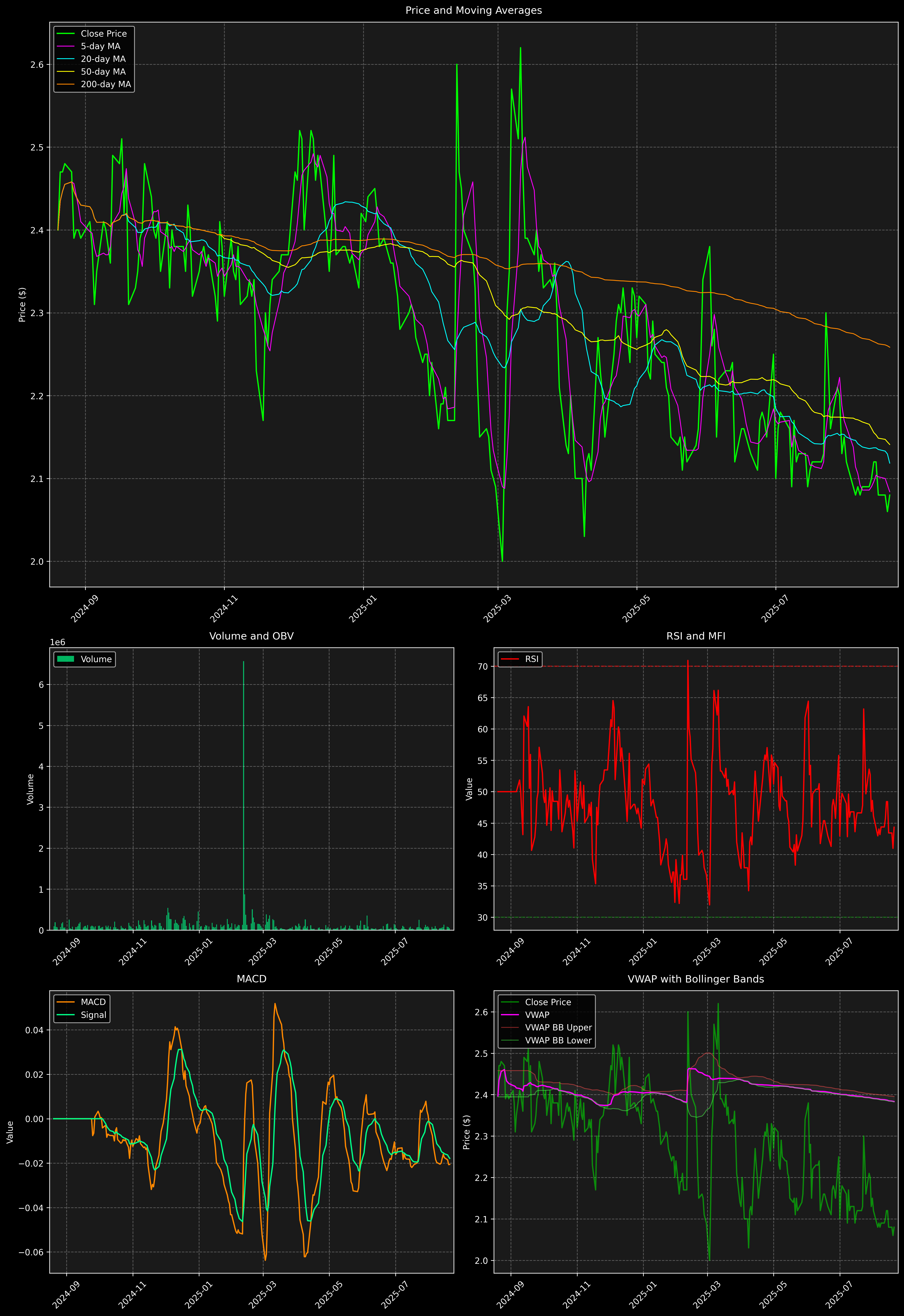 Technical Analysis Graph