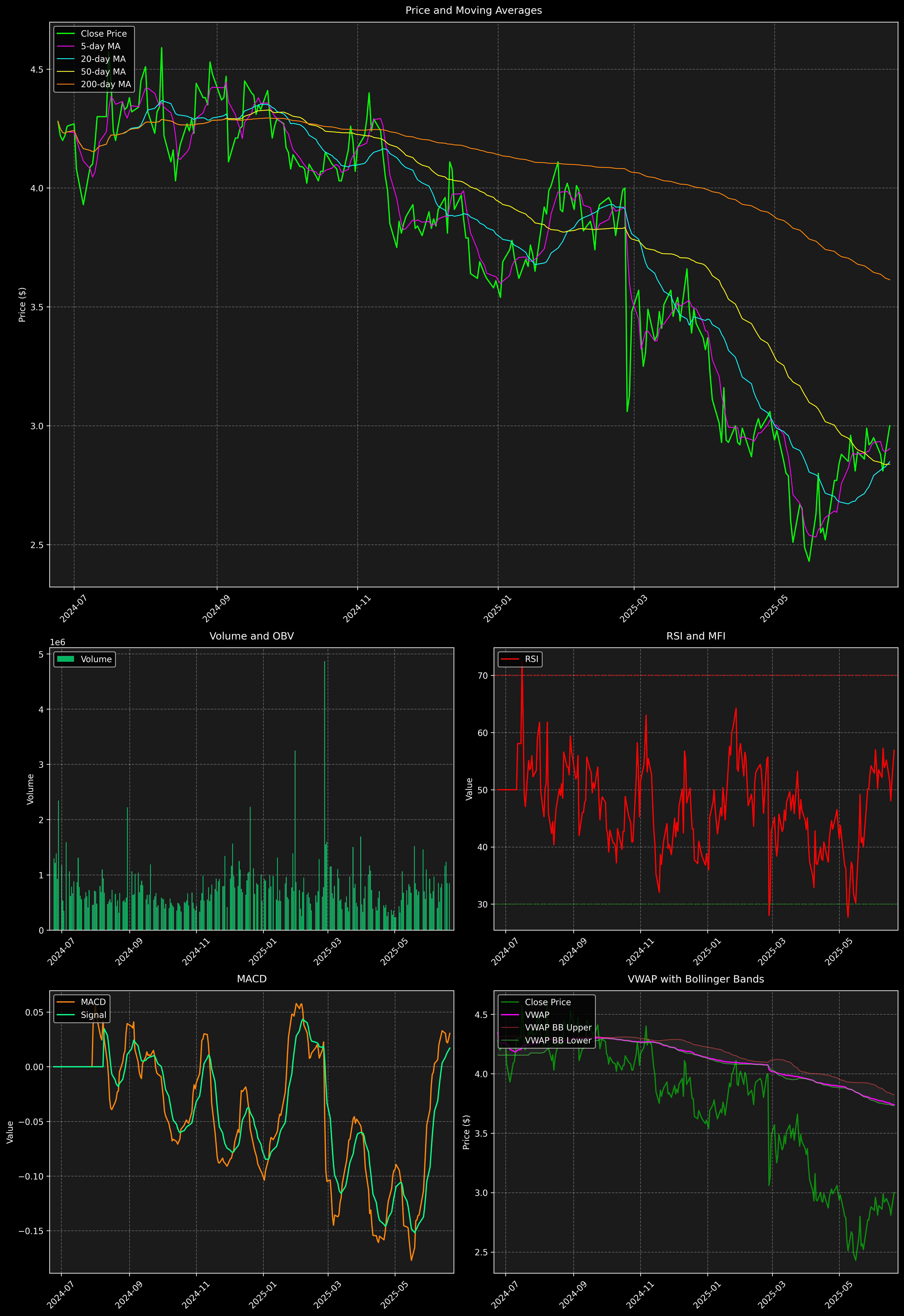 Technical Analysis Graph