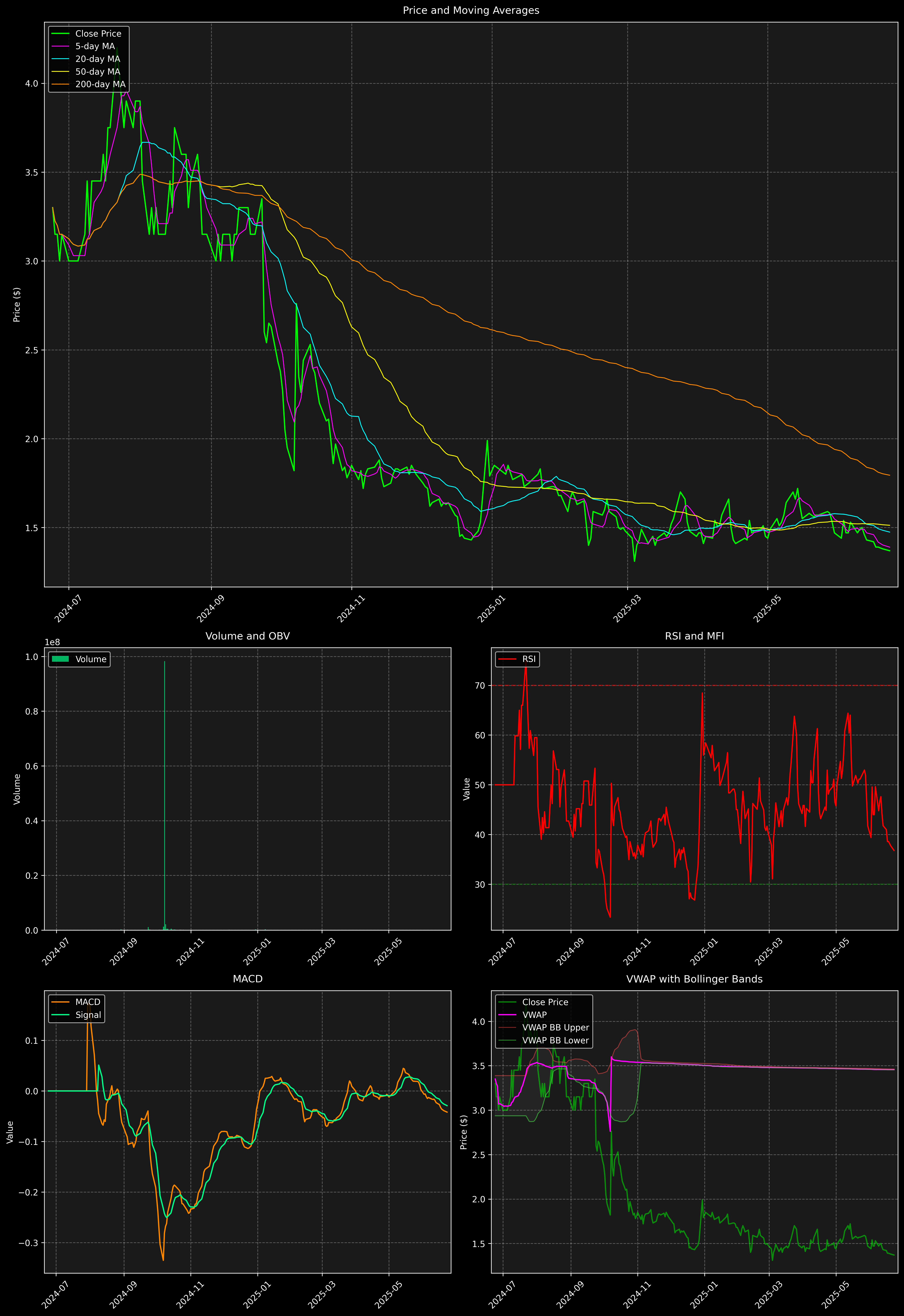 Technical Analysis Graph