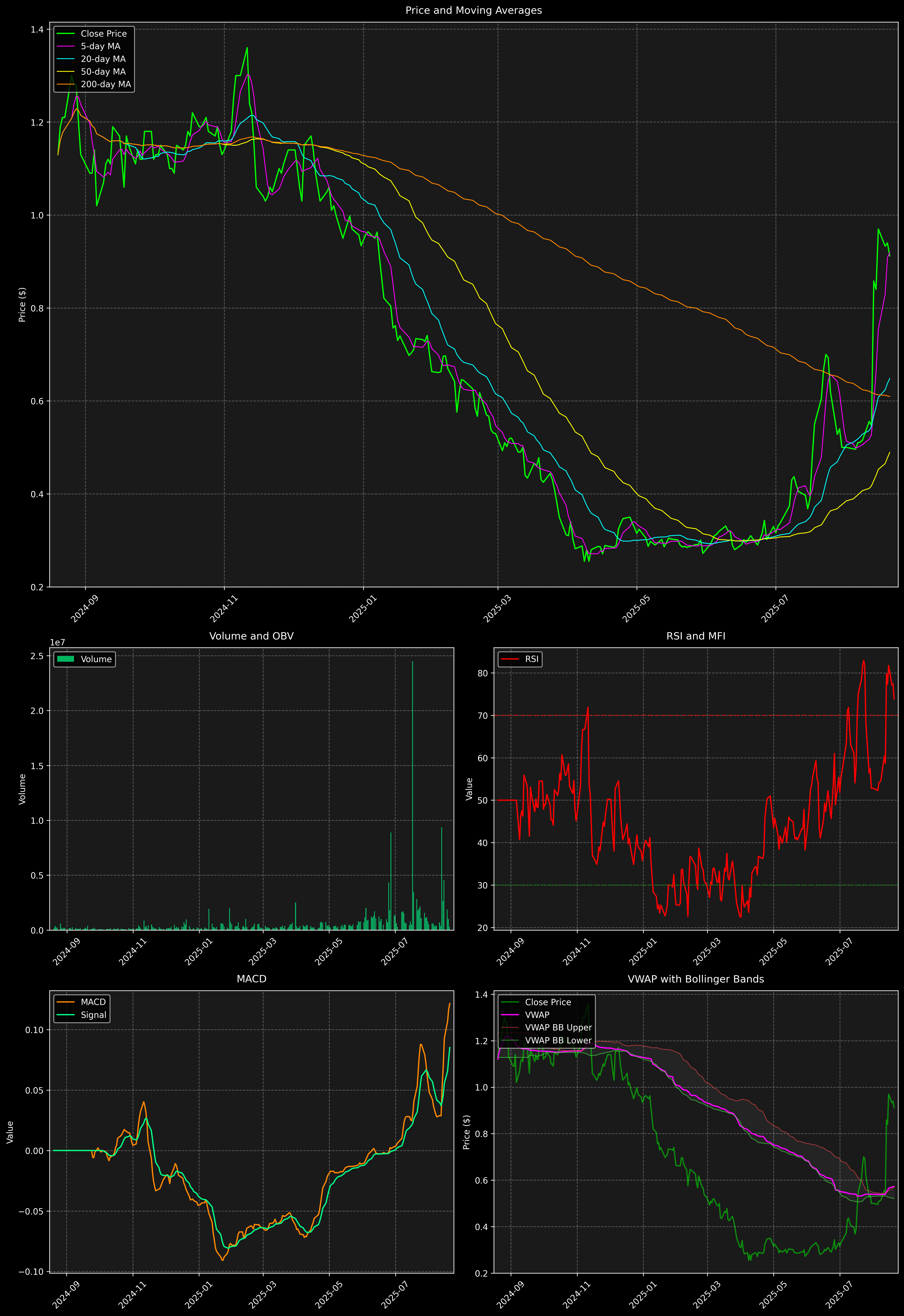 Technical Analysis Graph