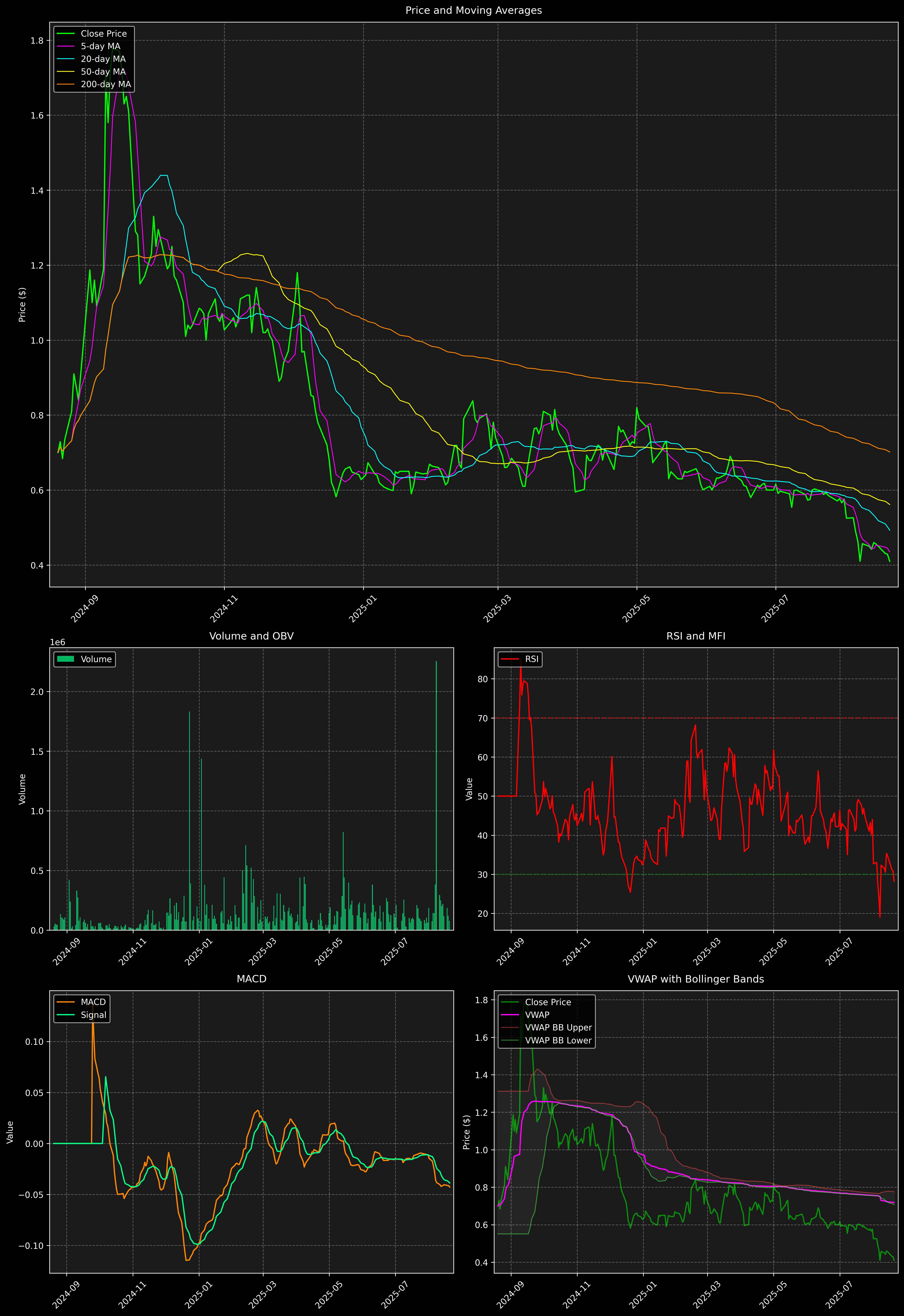 Technical Analysis Graph