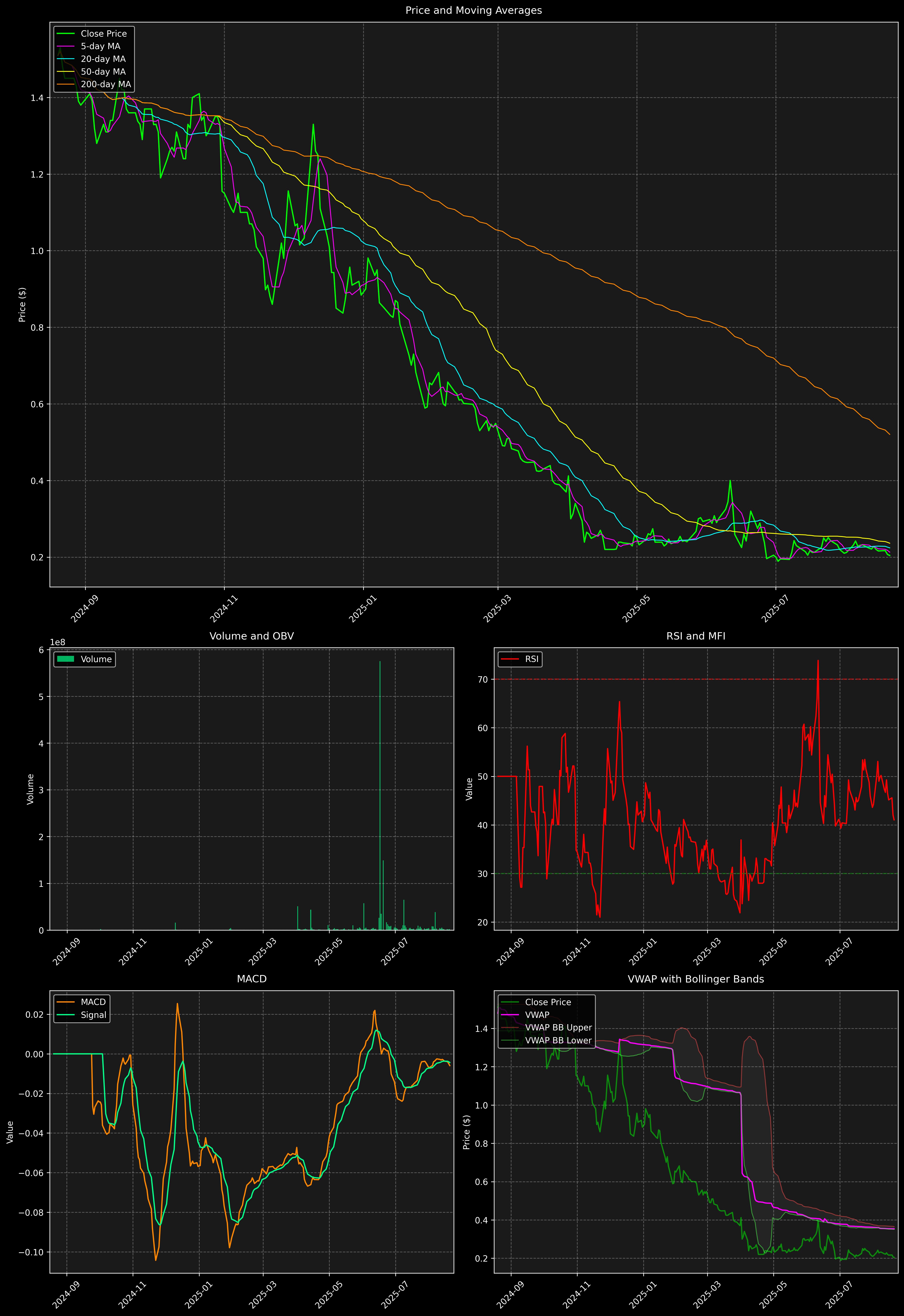 Technical Analysis Graph