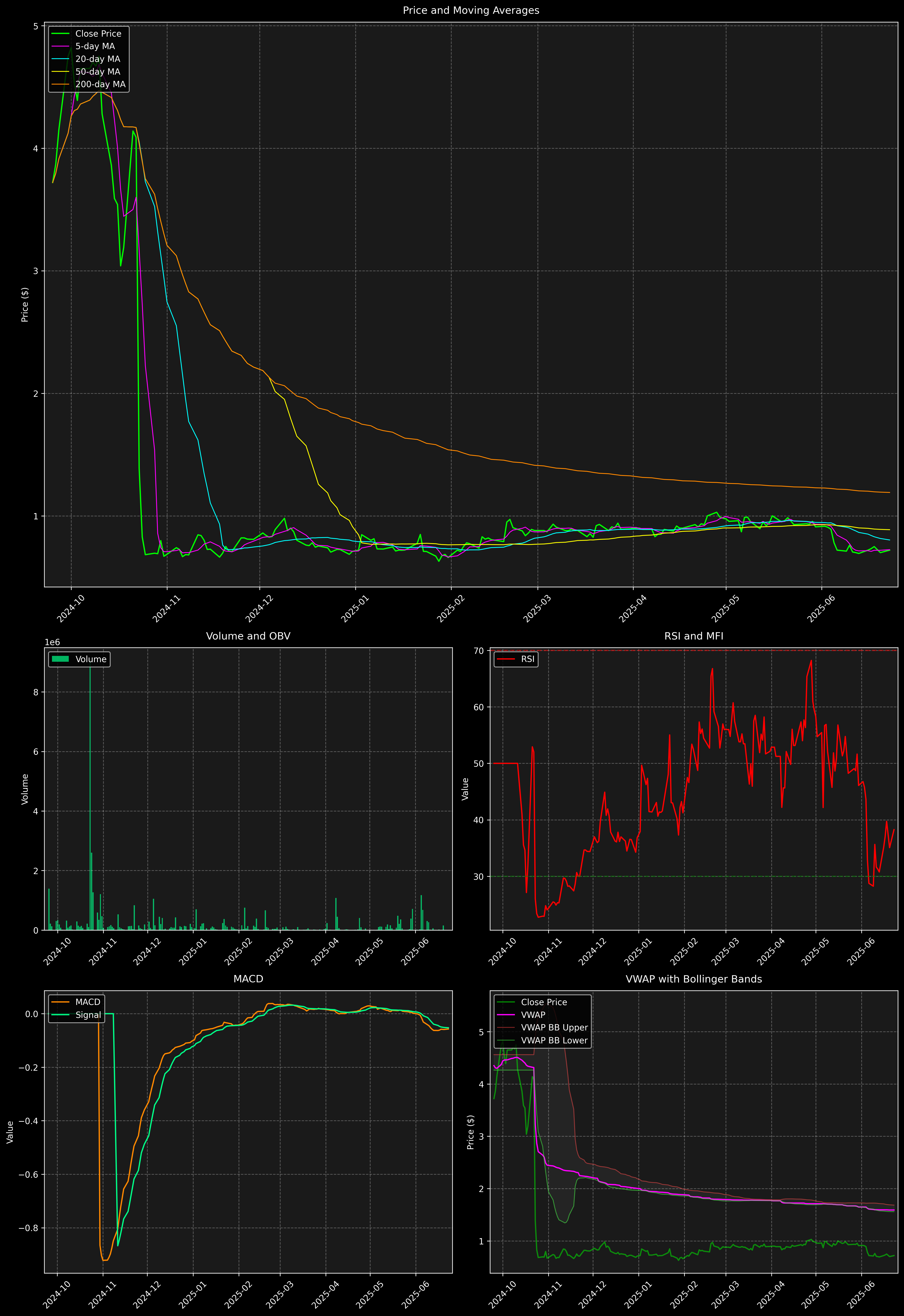 Technical Analysis Graph
