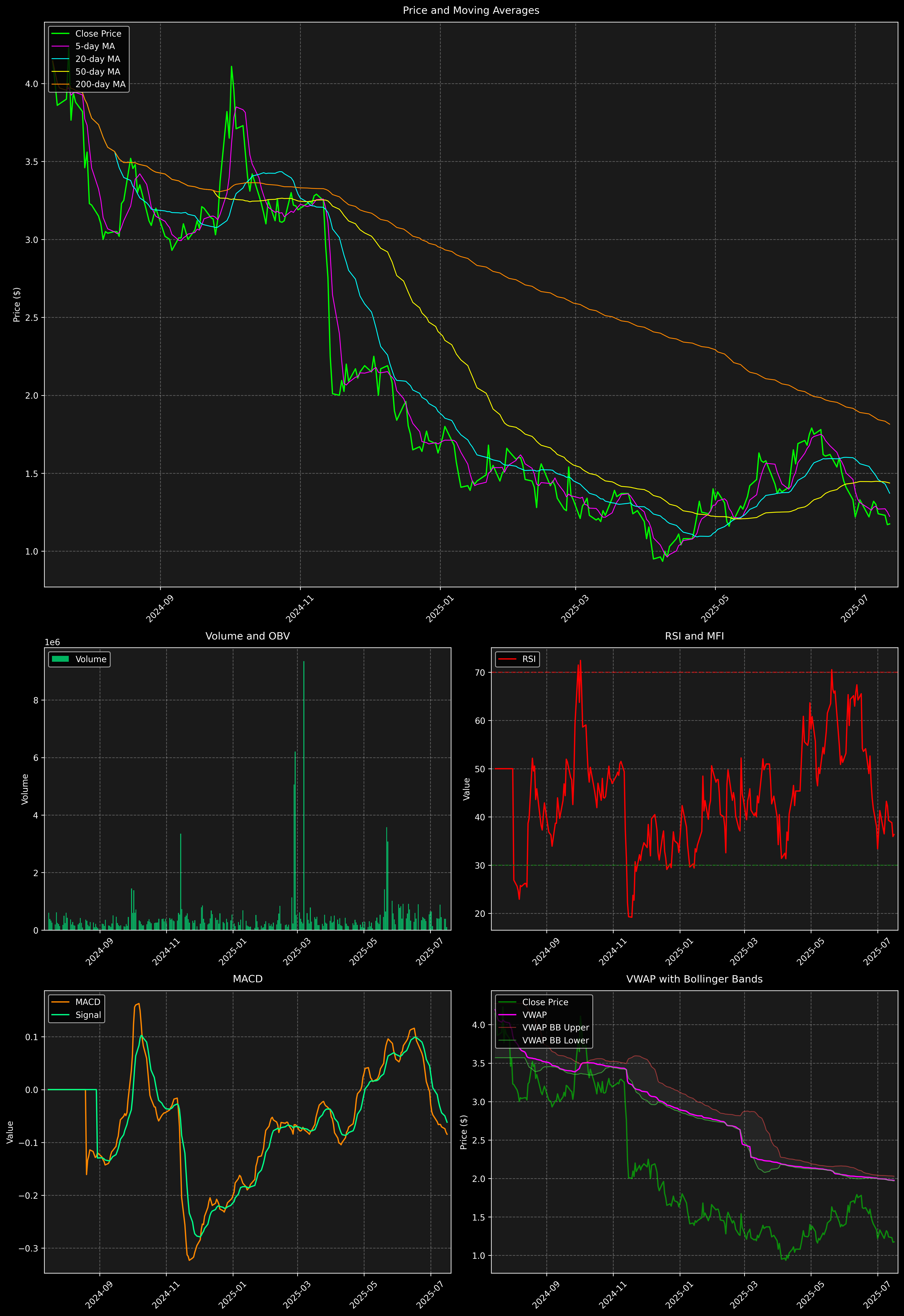 Technical Analysis Graph