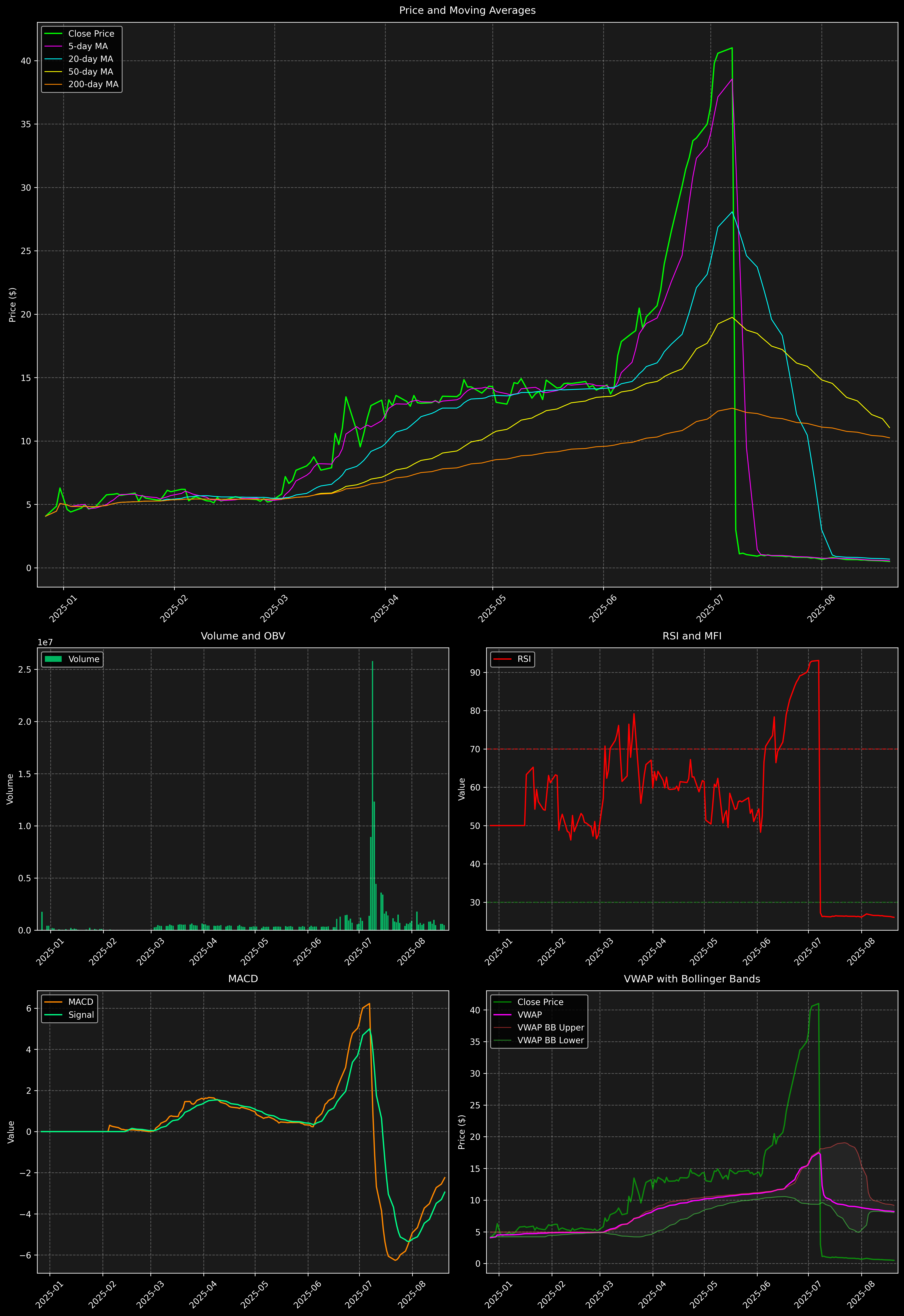 Technical Analysis Graph