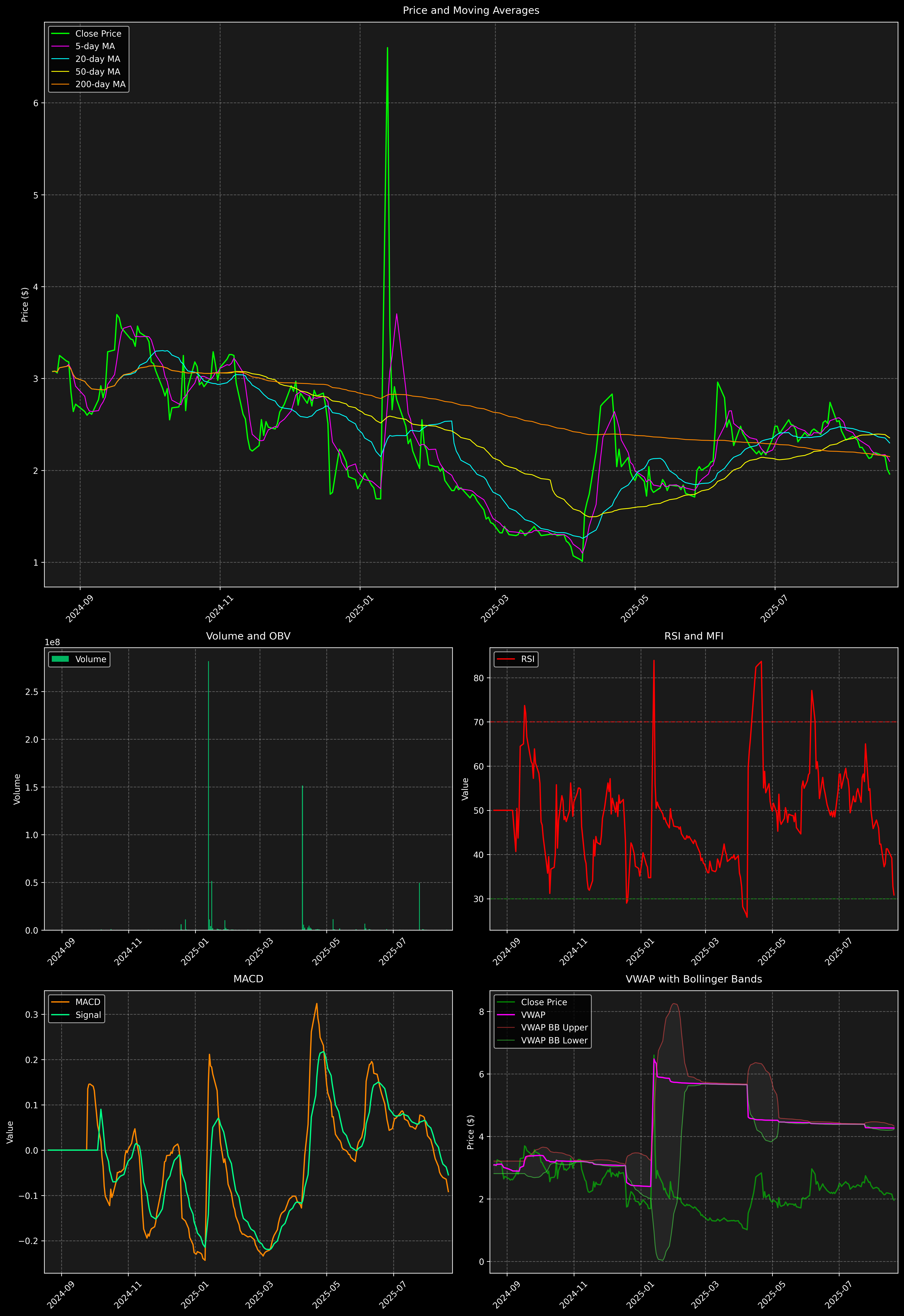 Technical Analysis Graph