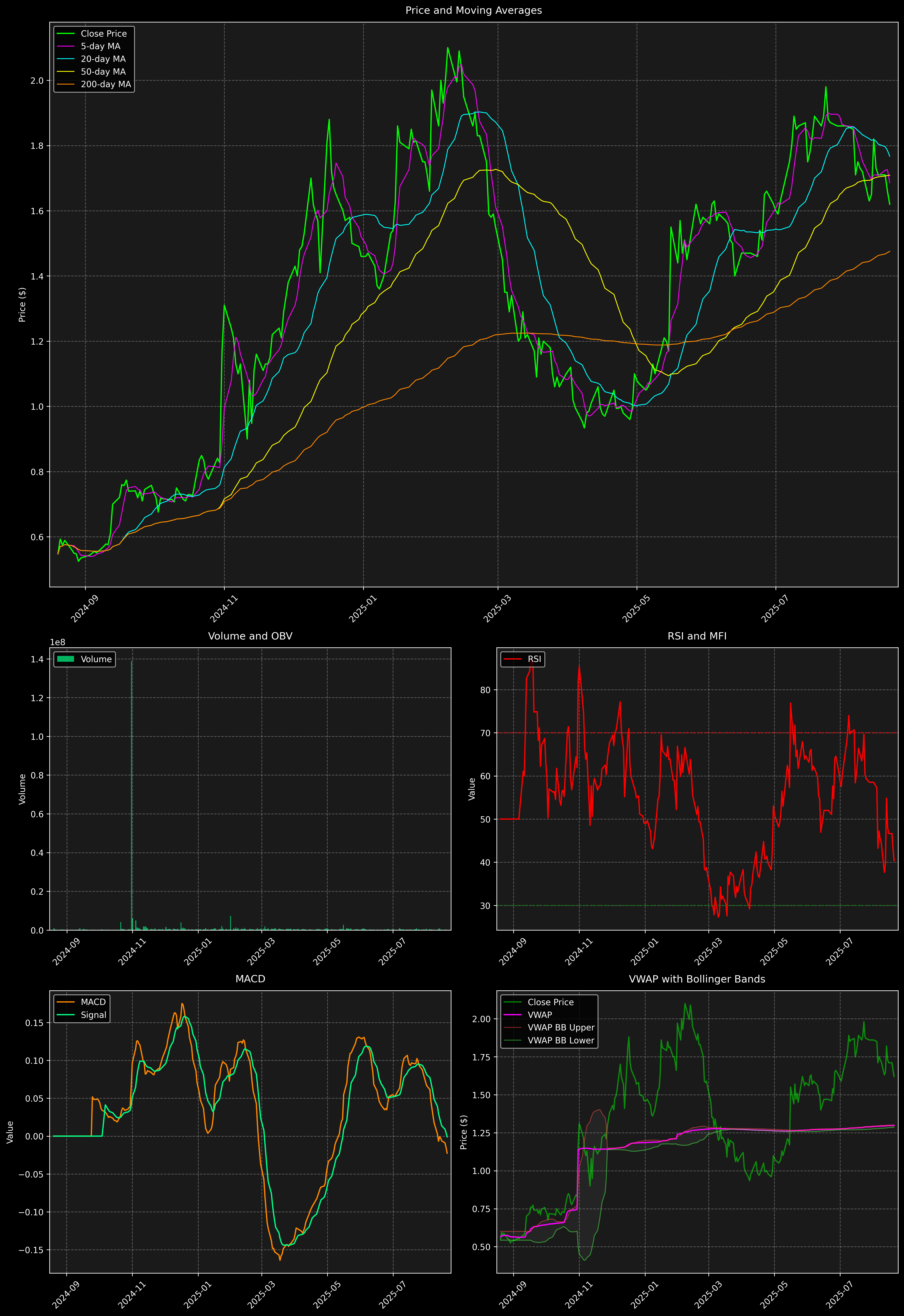 Technical Analysis Graph