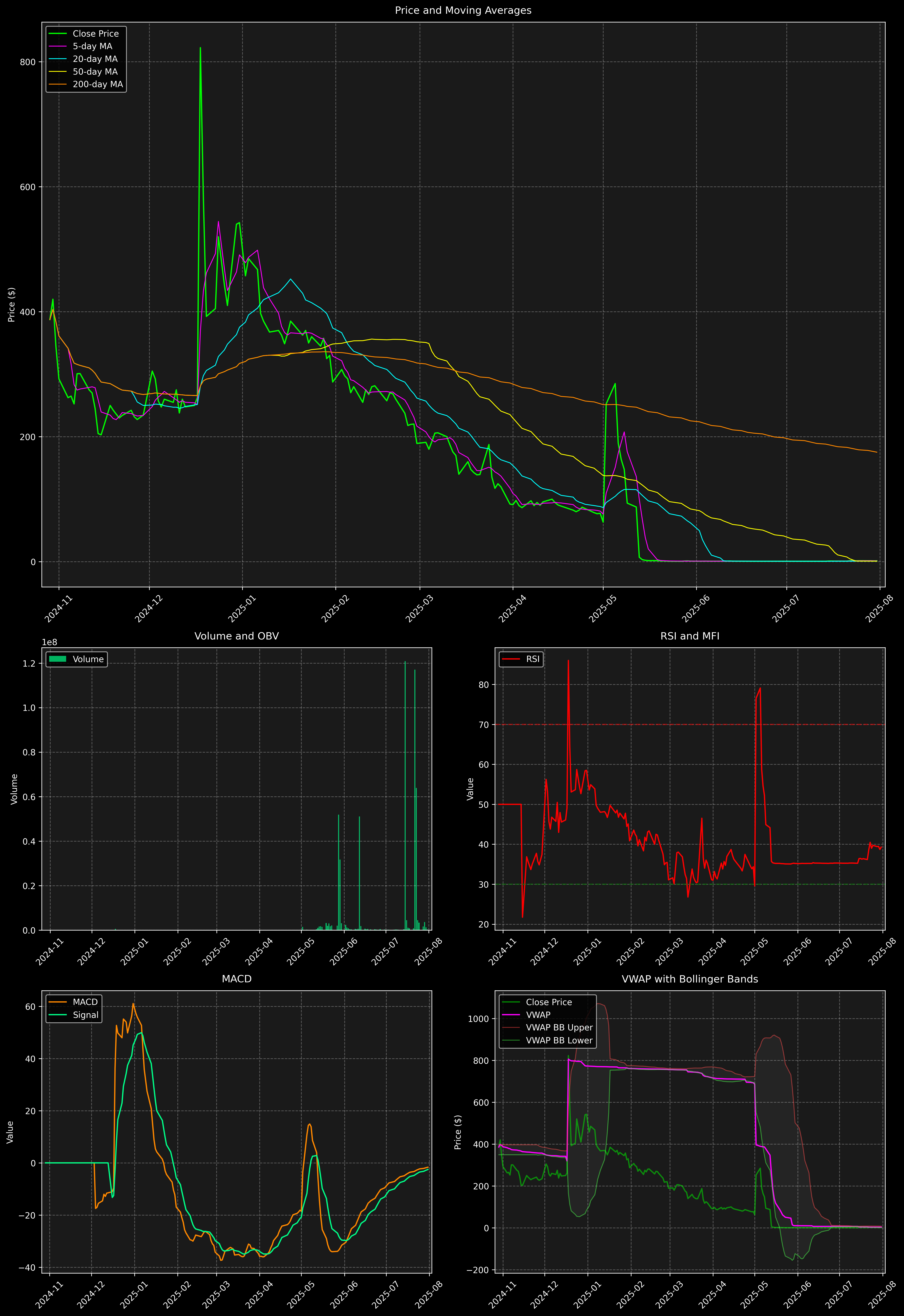 Technical Analysis Graph