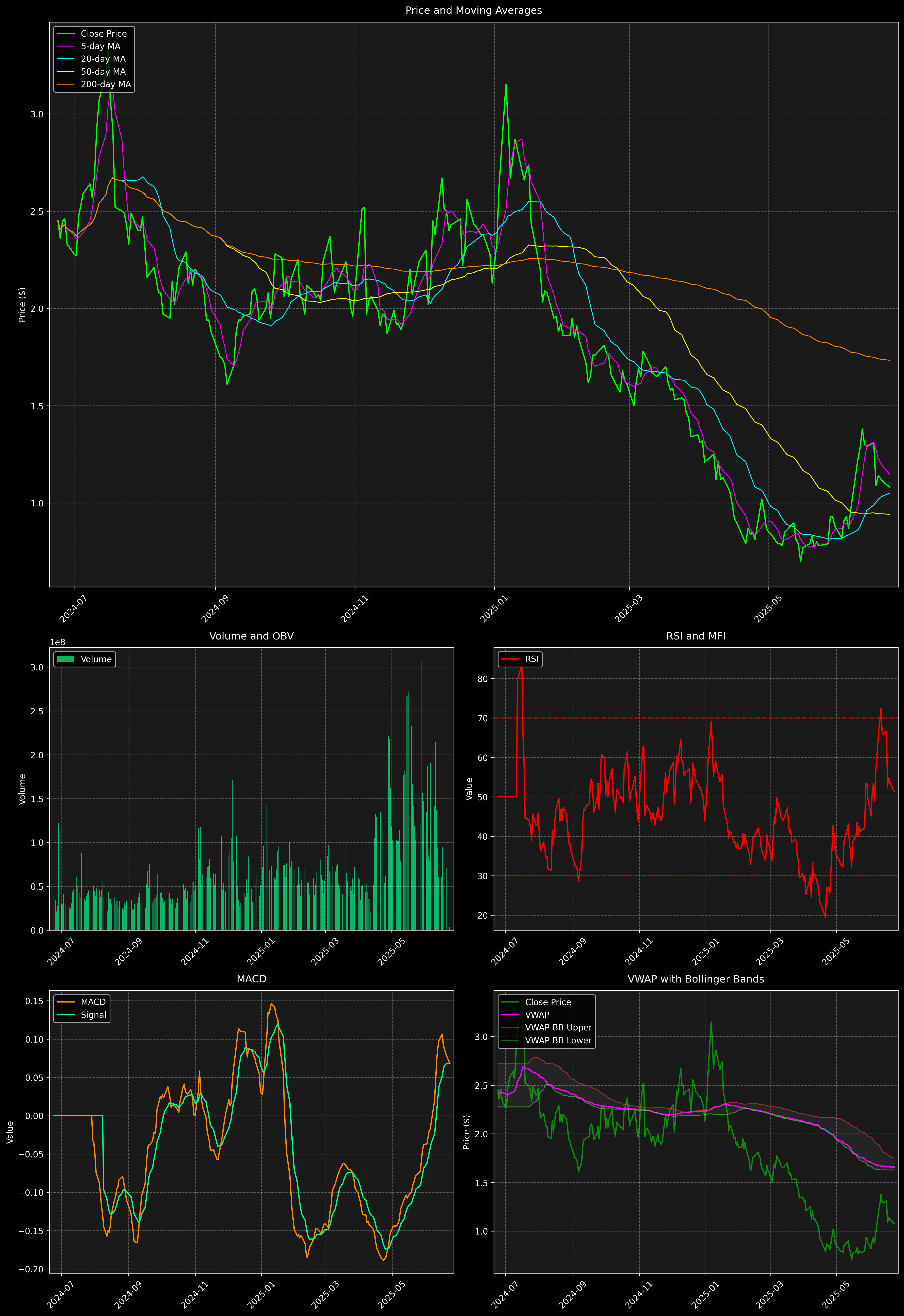 Technical Analysis Graph