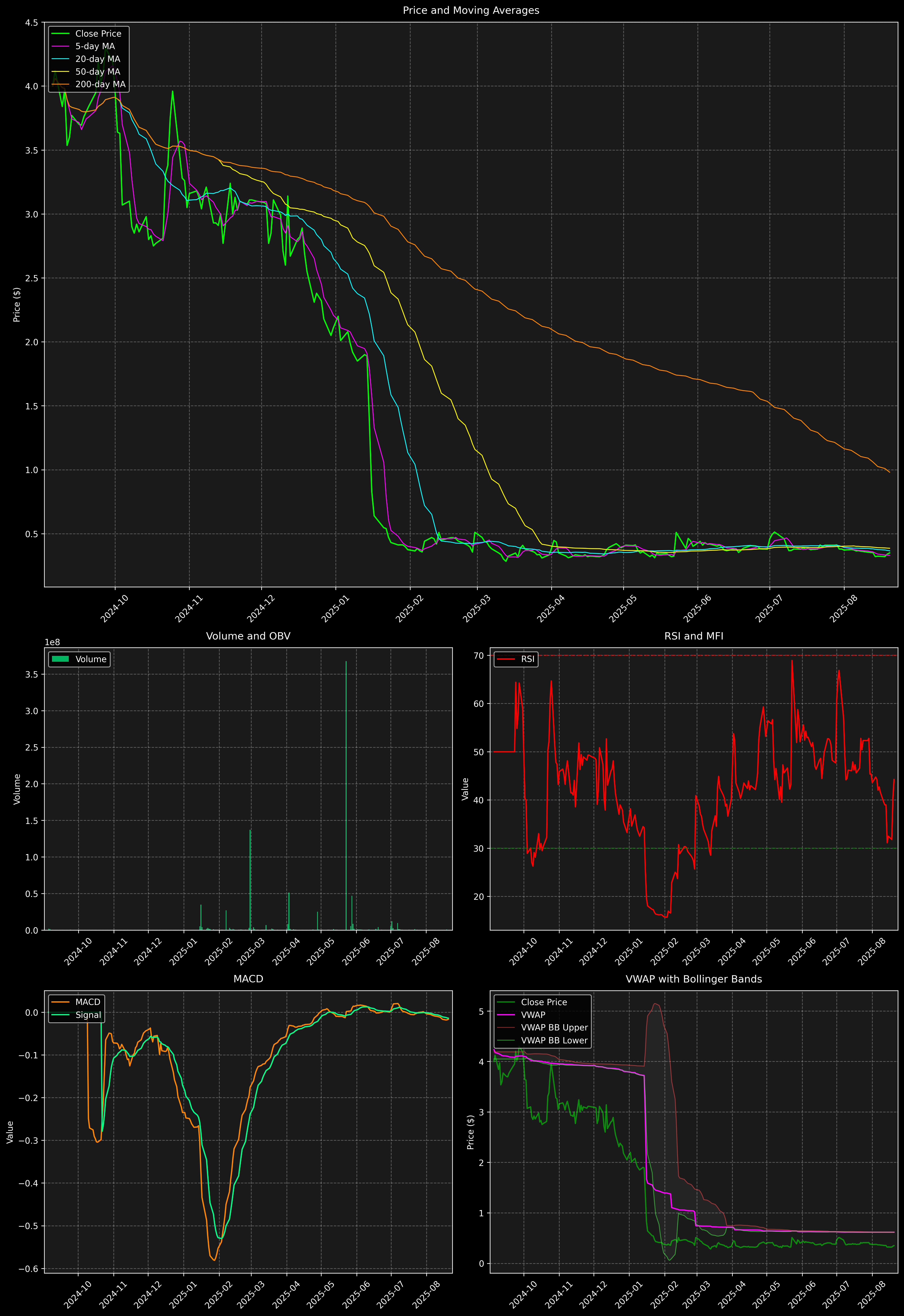 Technical Analysis Graph