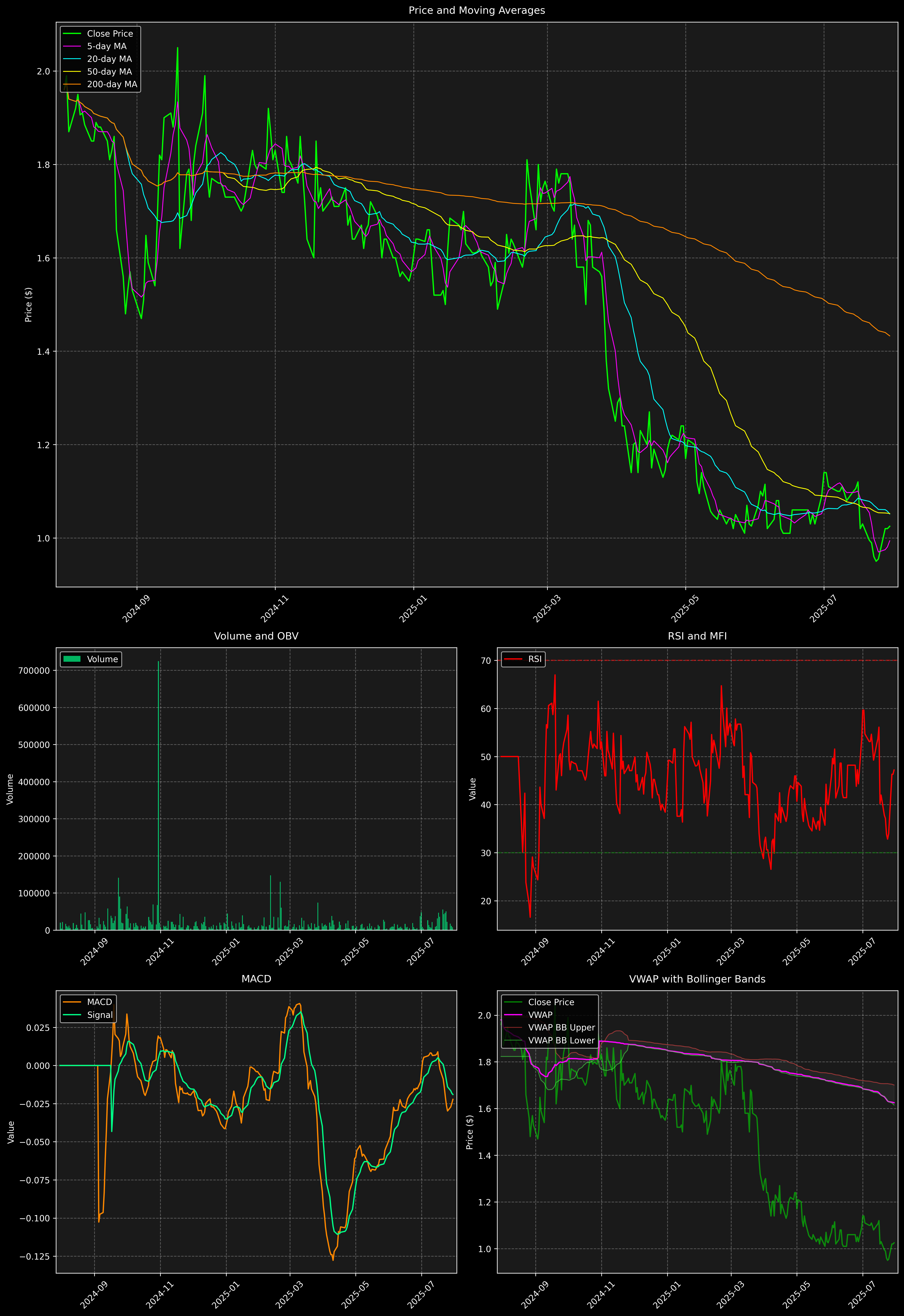 Technical Analysis Graph
