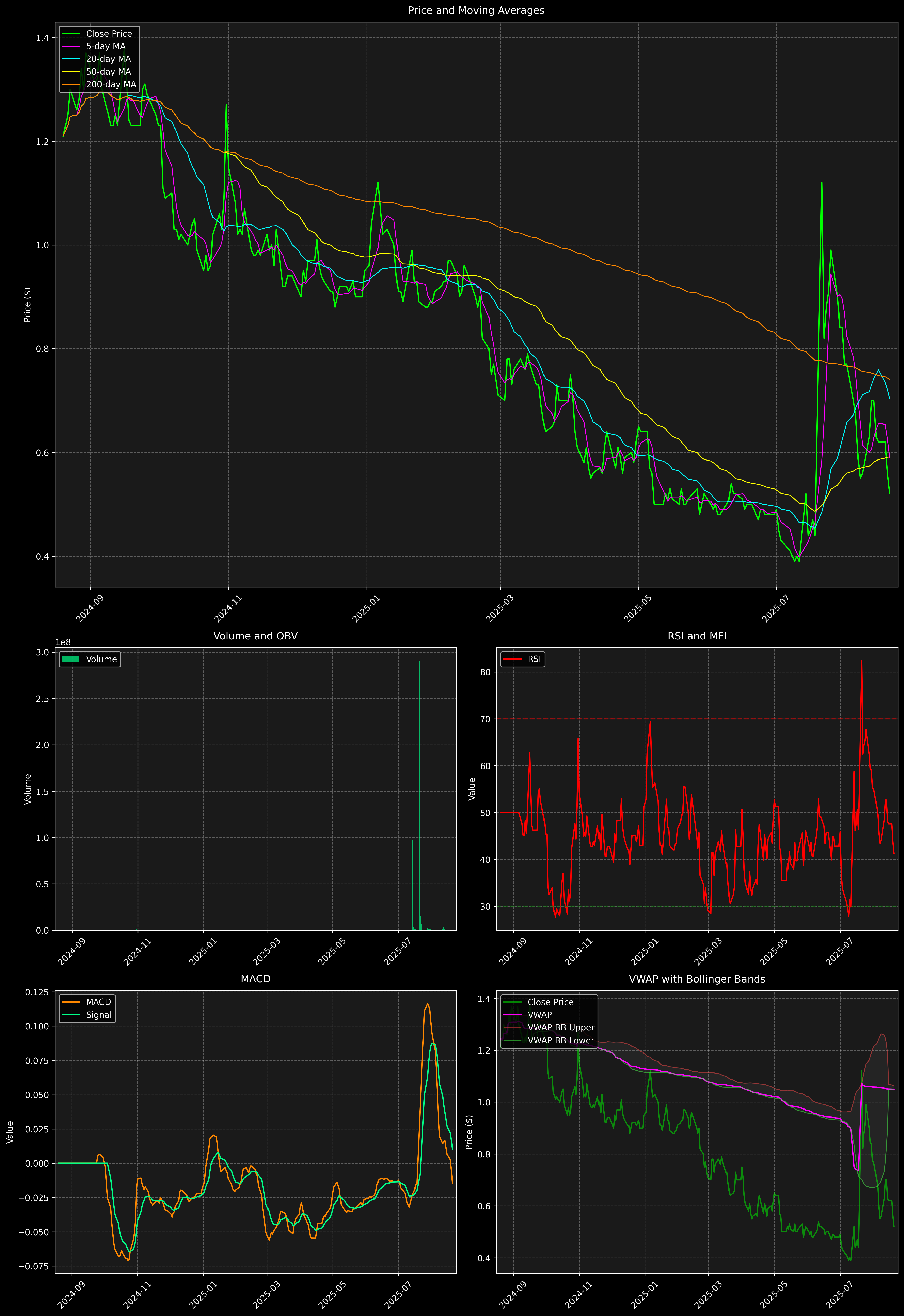 Technical Analysis Graph