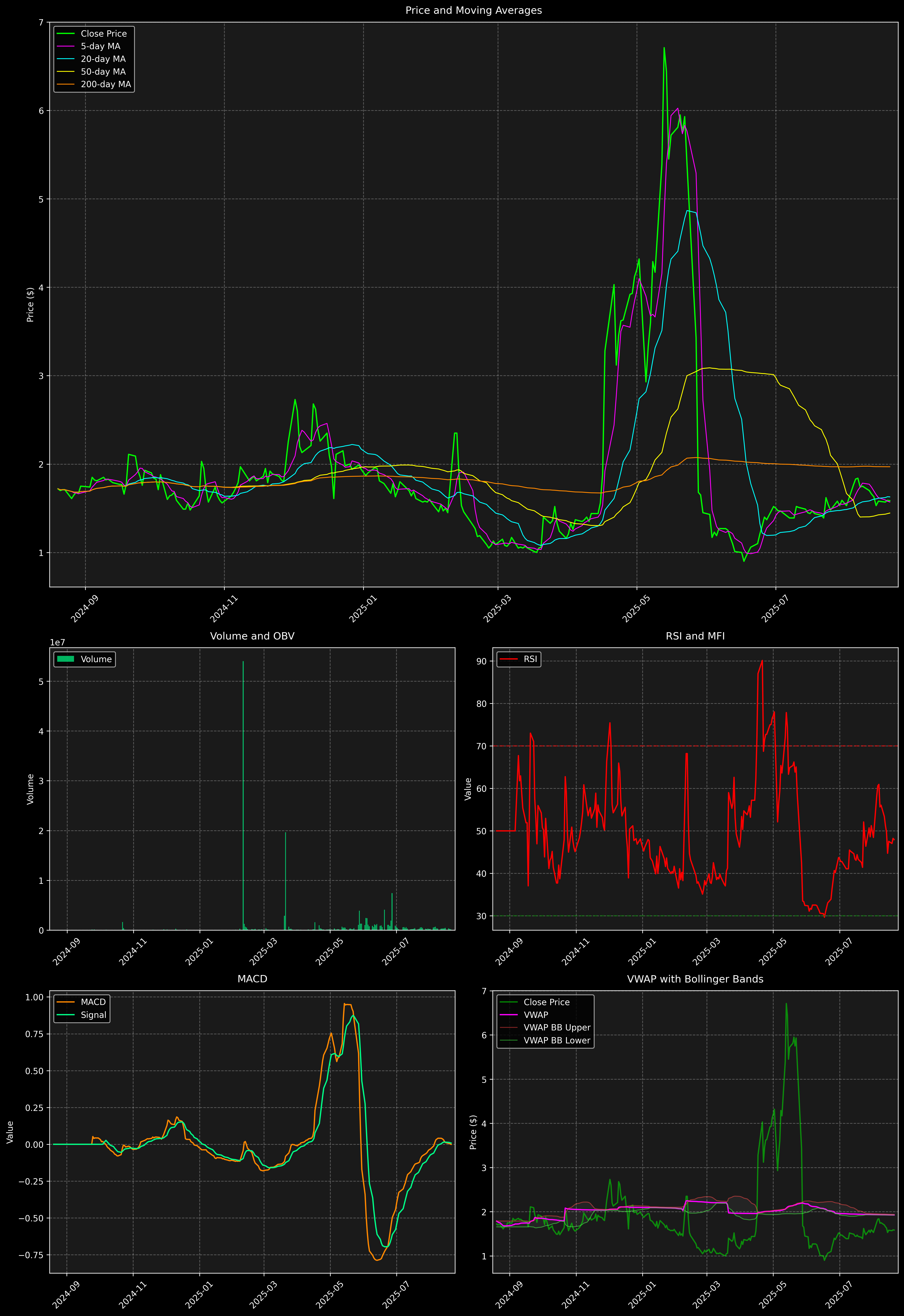 Technical Analysis Graph
