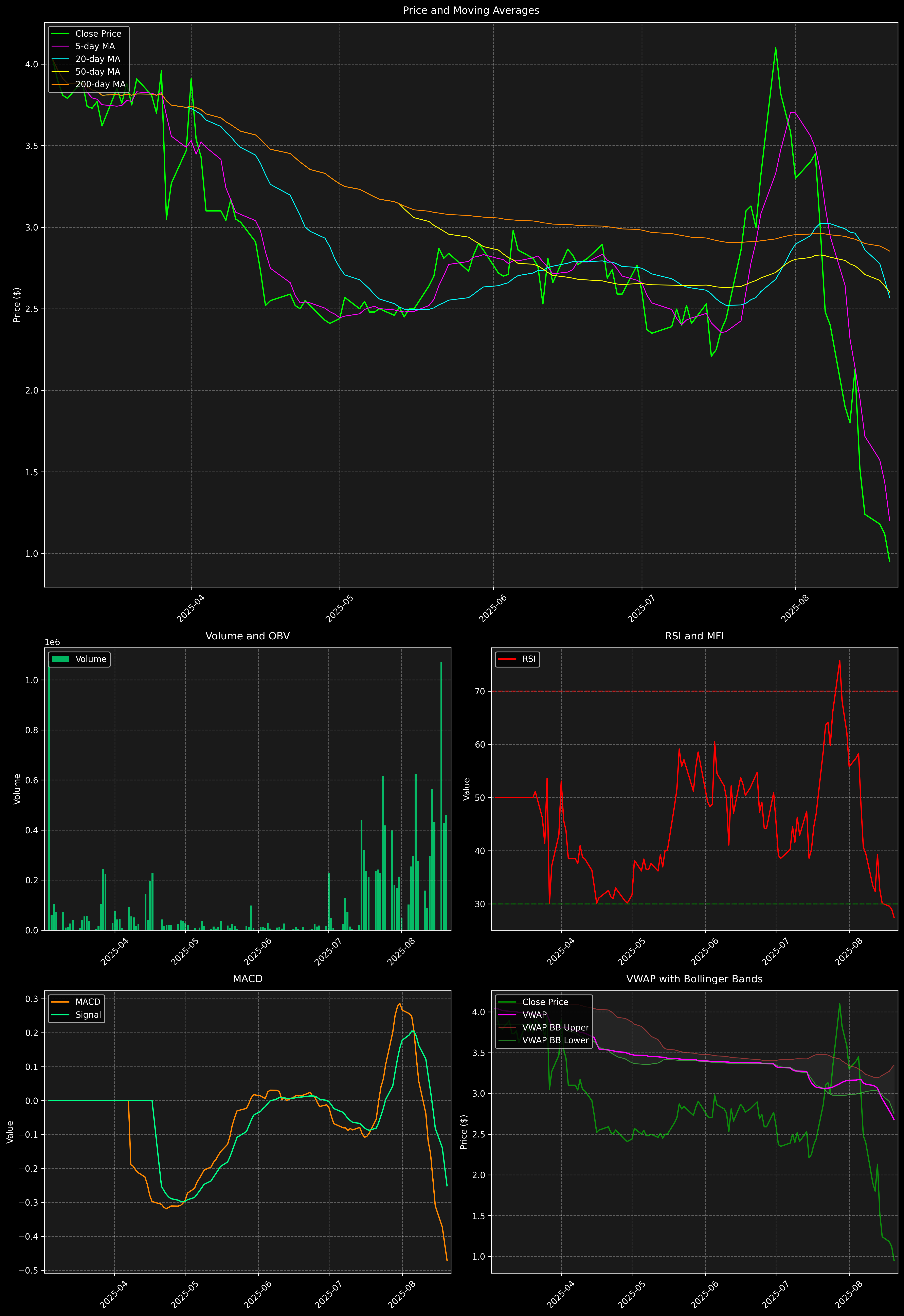 Technical Analysis Graph
