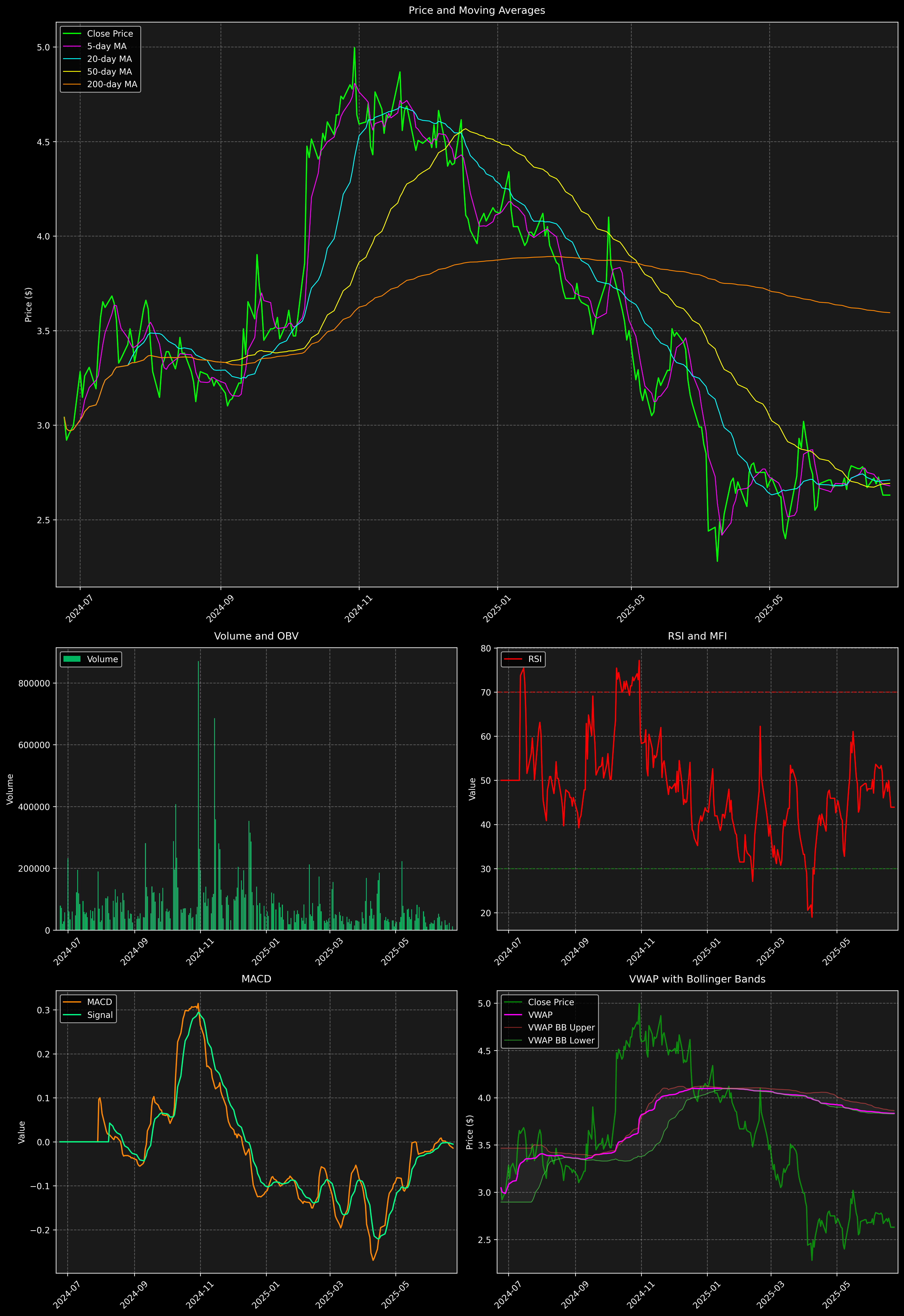 Technical Analysis Graph
