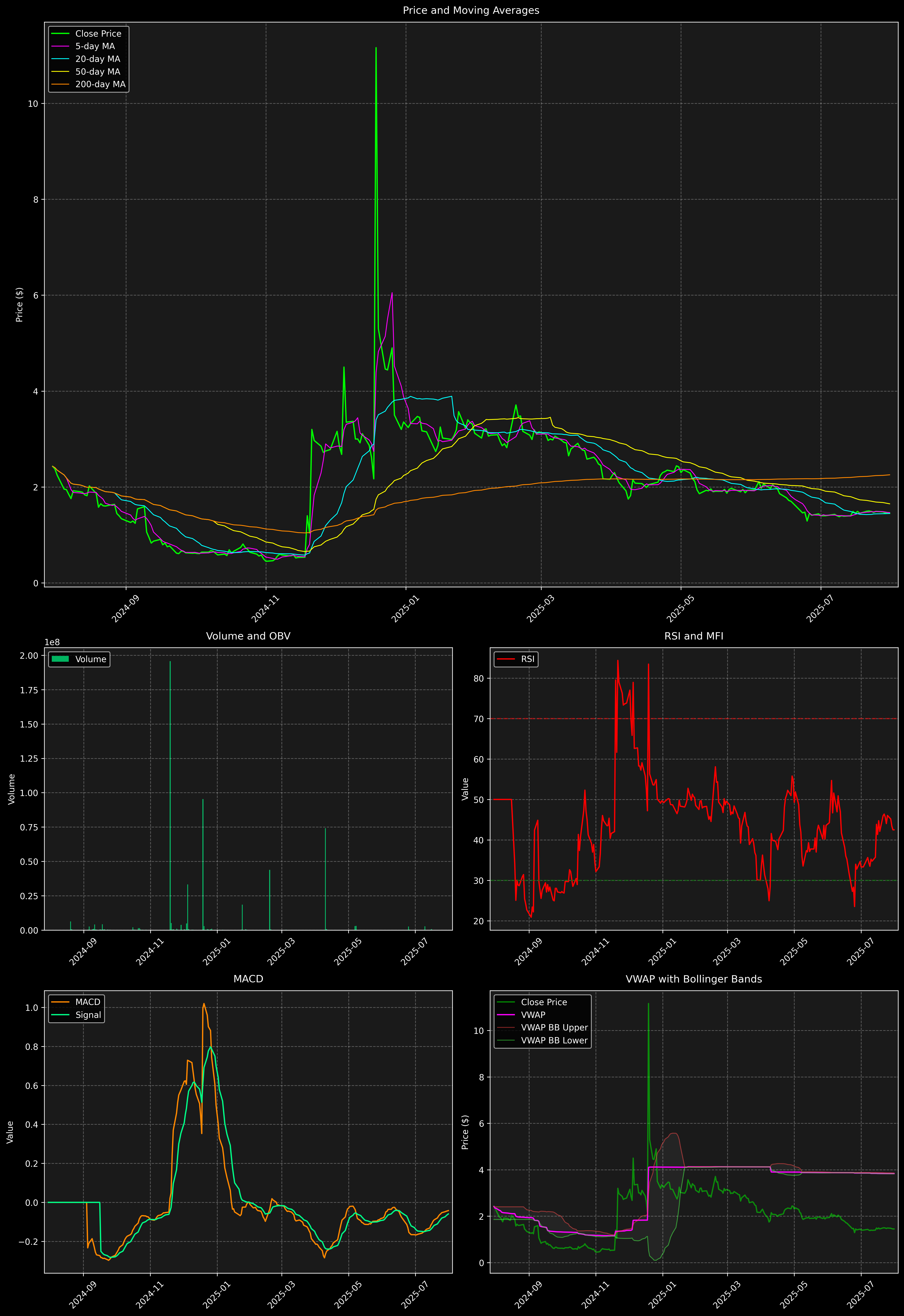 Technical Analysis Graph