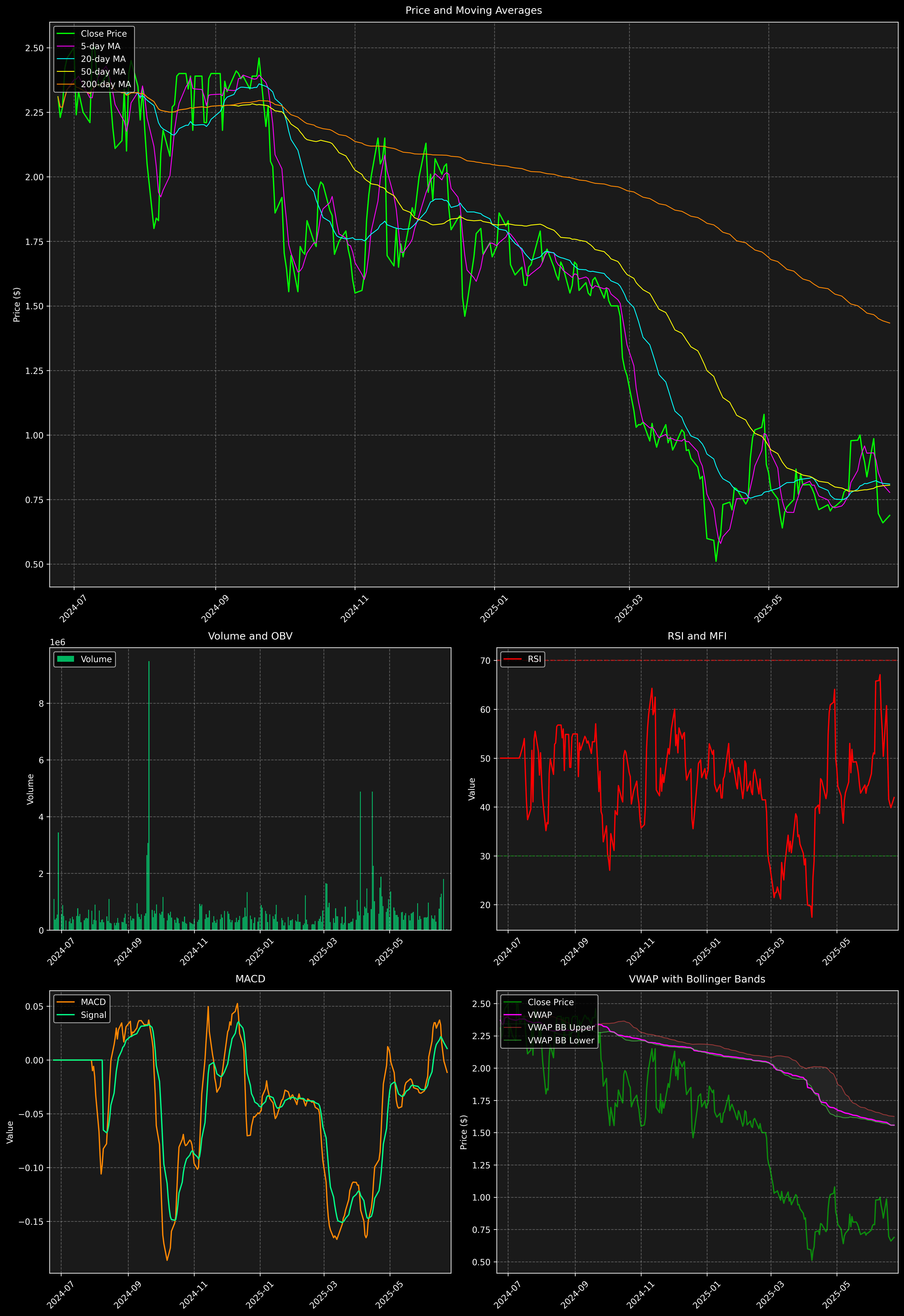 Technical Analysis Graph