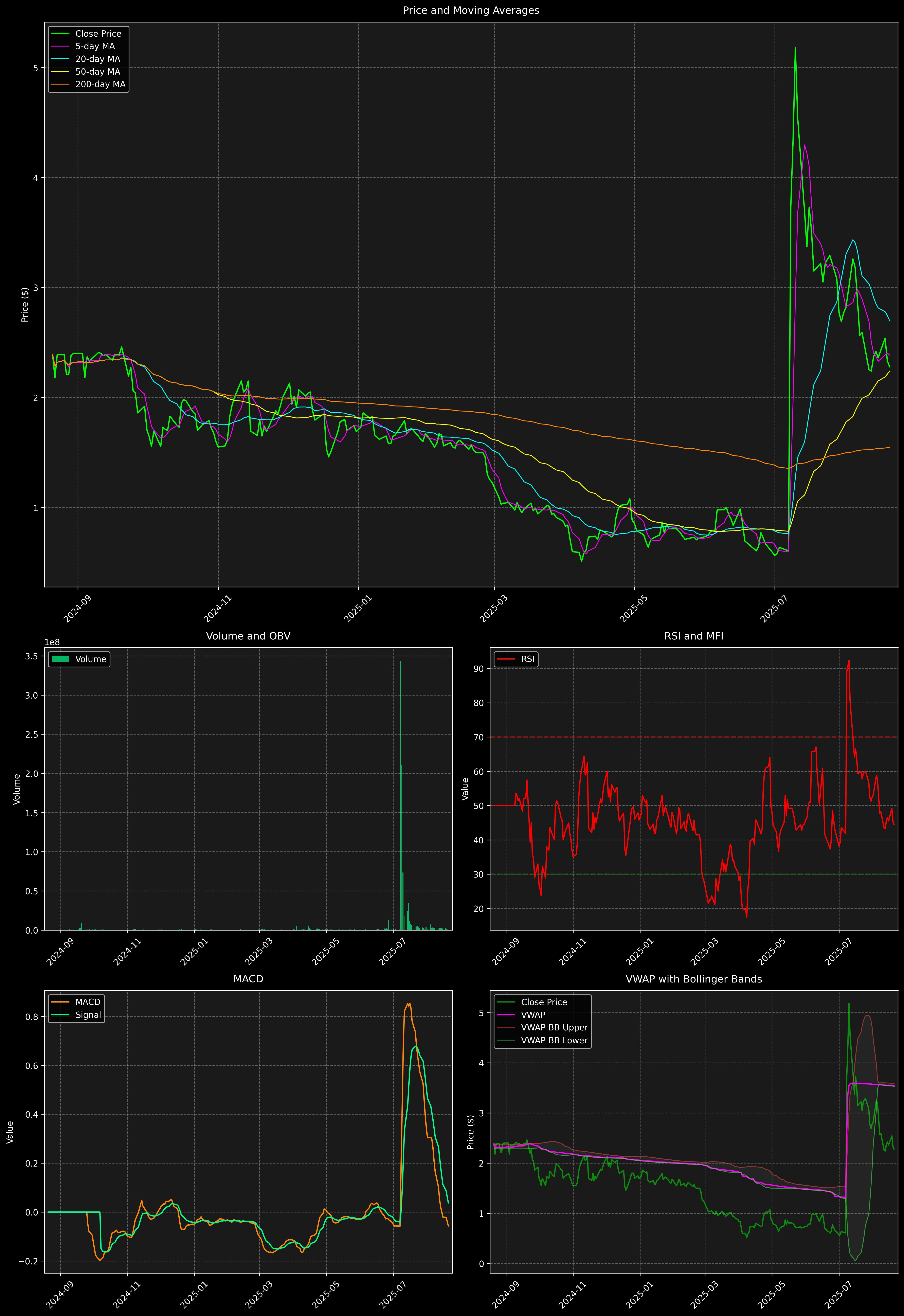 Technical Analysis Graph