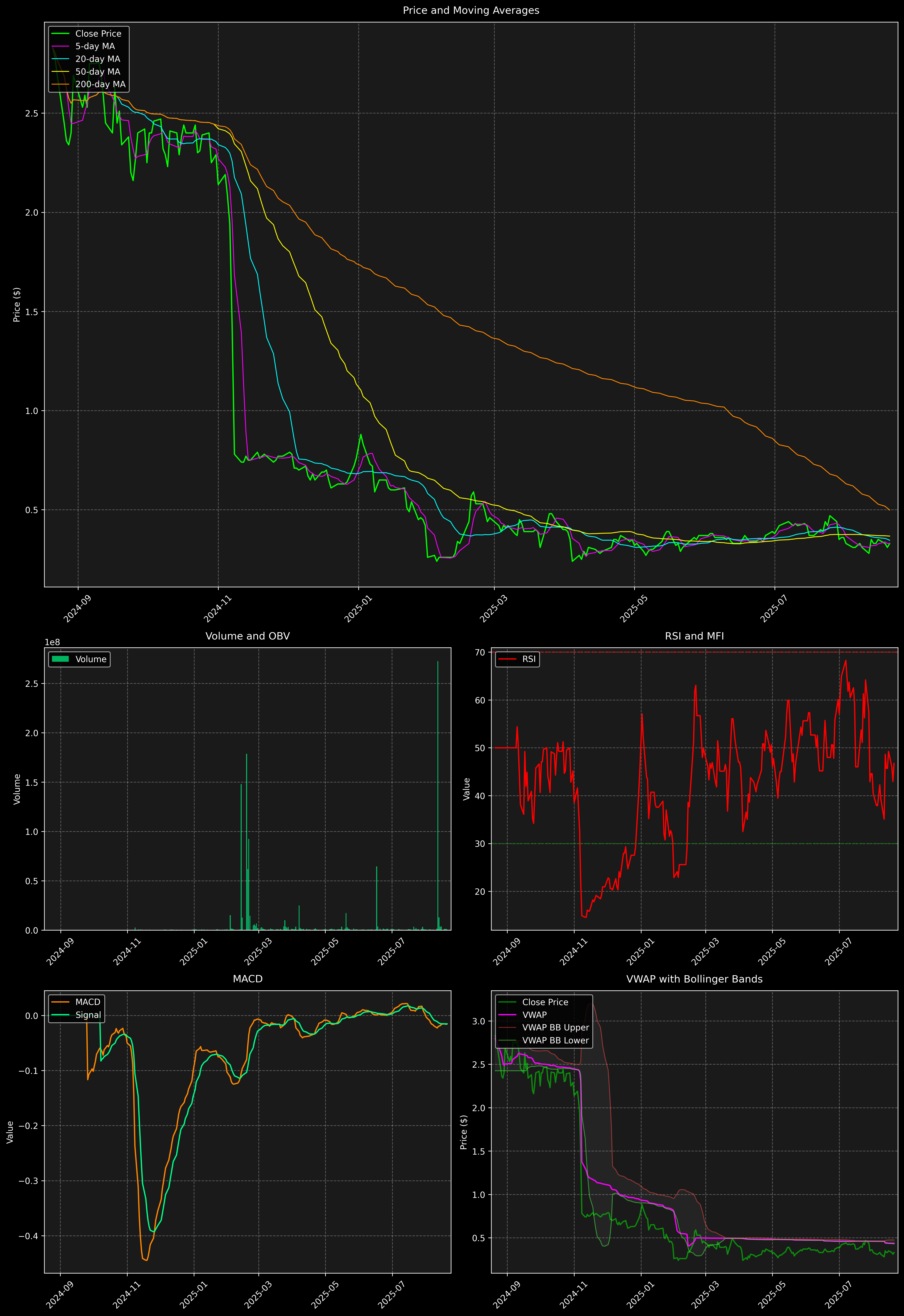 Technical Analysis Graph