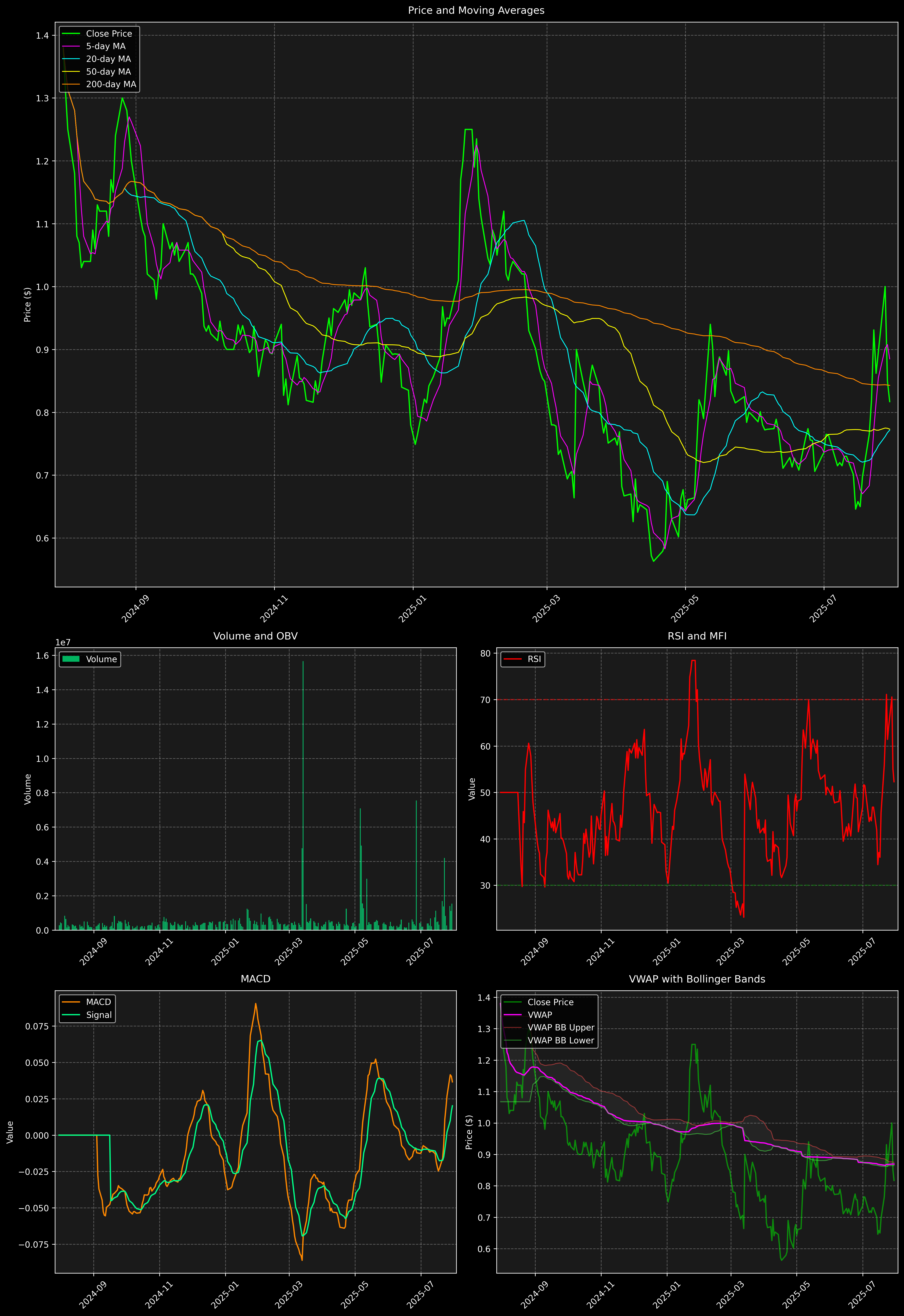 Technical Analysis Graph