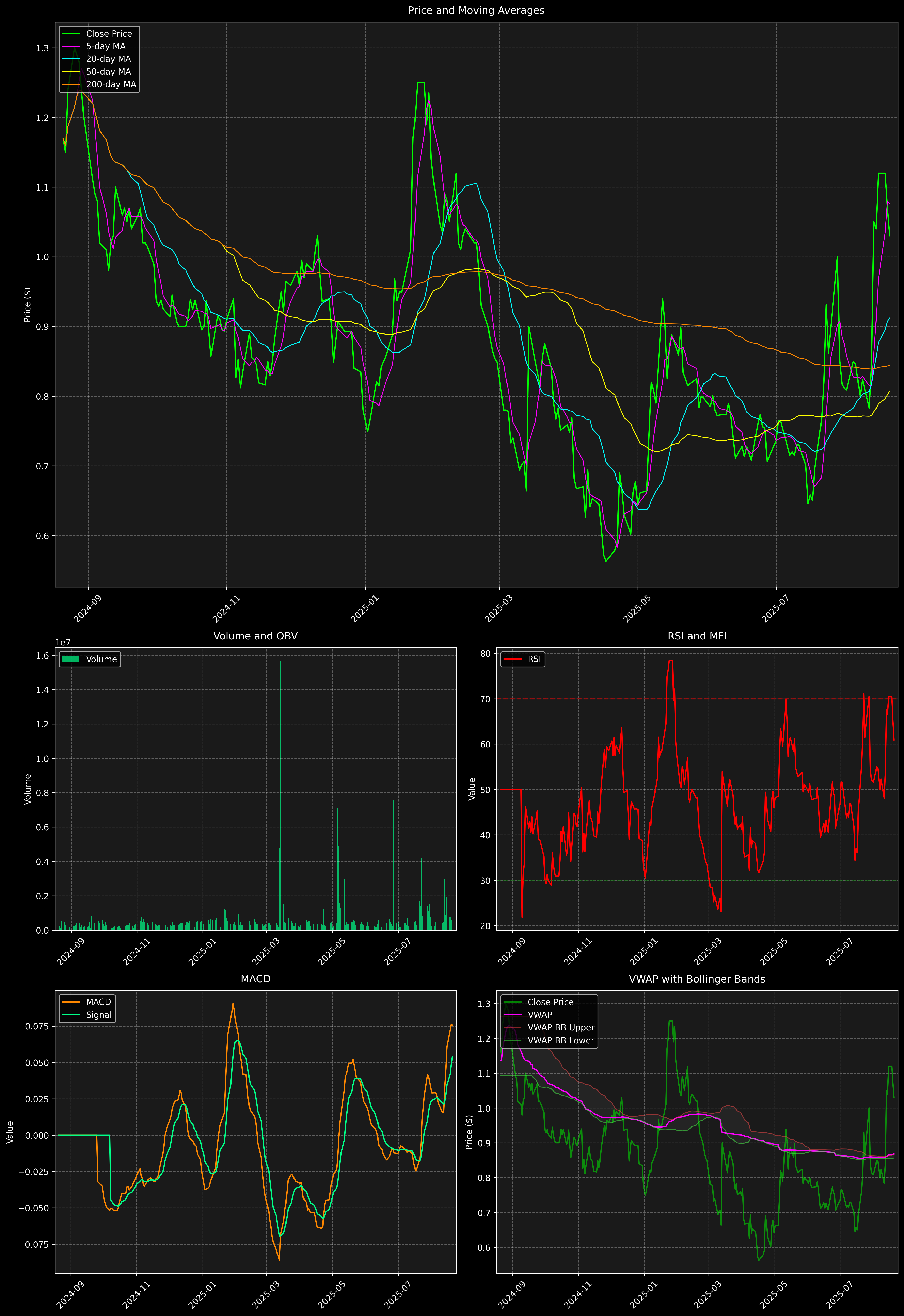 Technical Analysis Graph