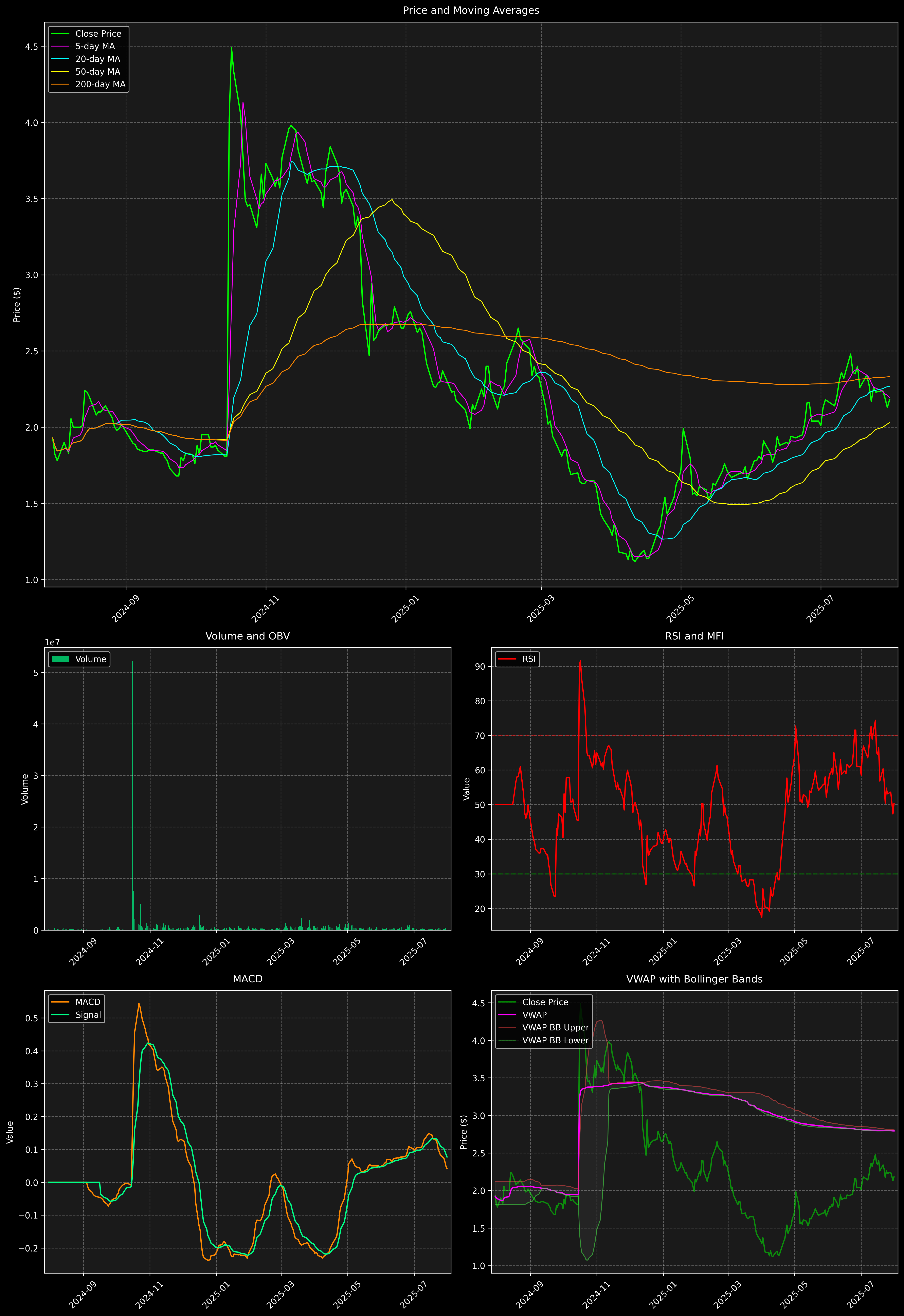 Technical Analysis Graph