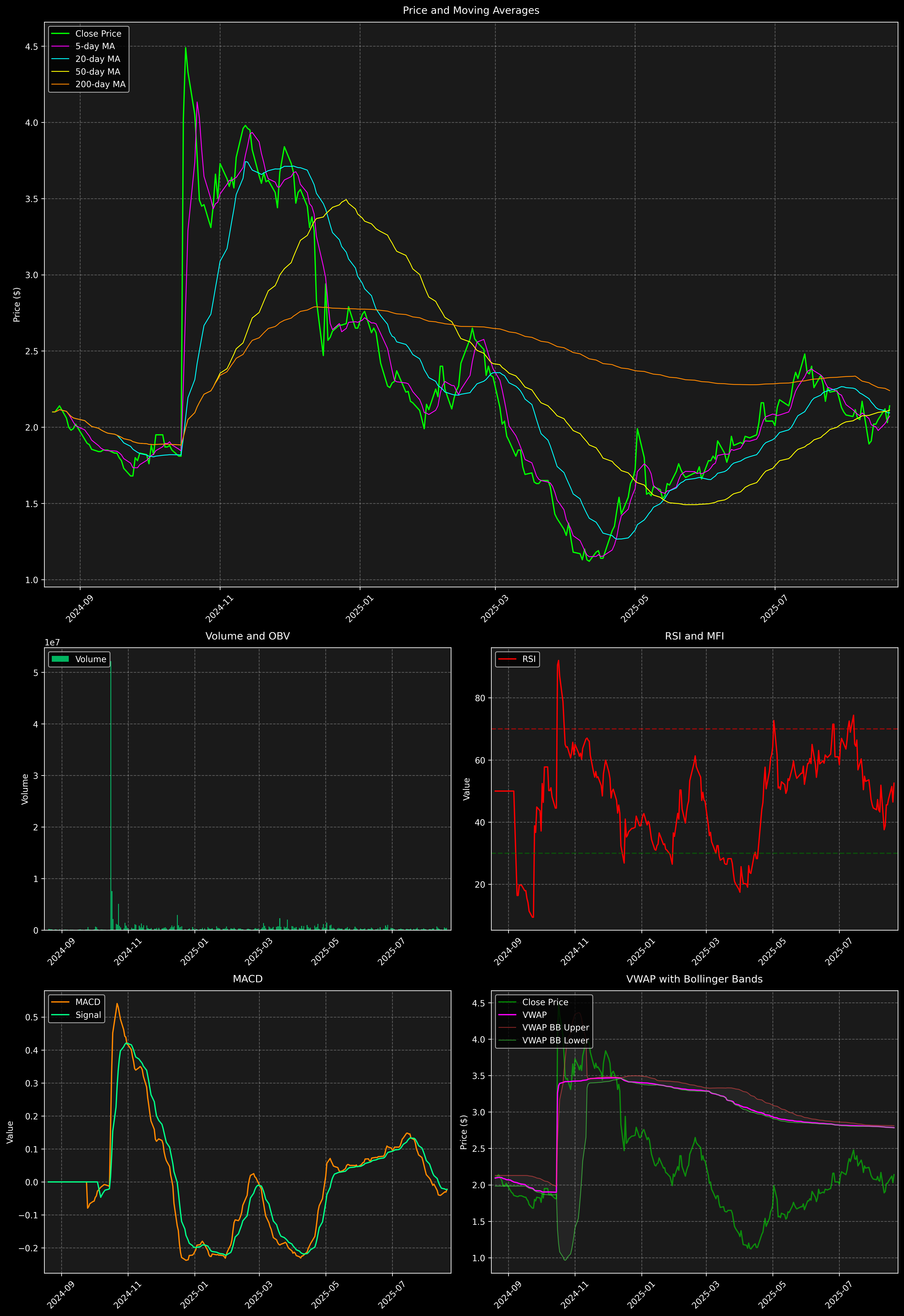 Technical Analysis Graph