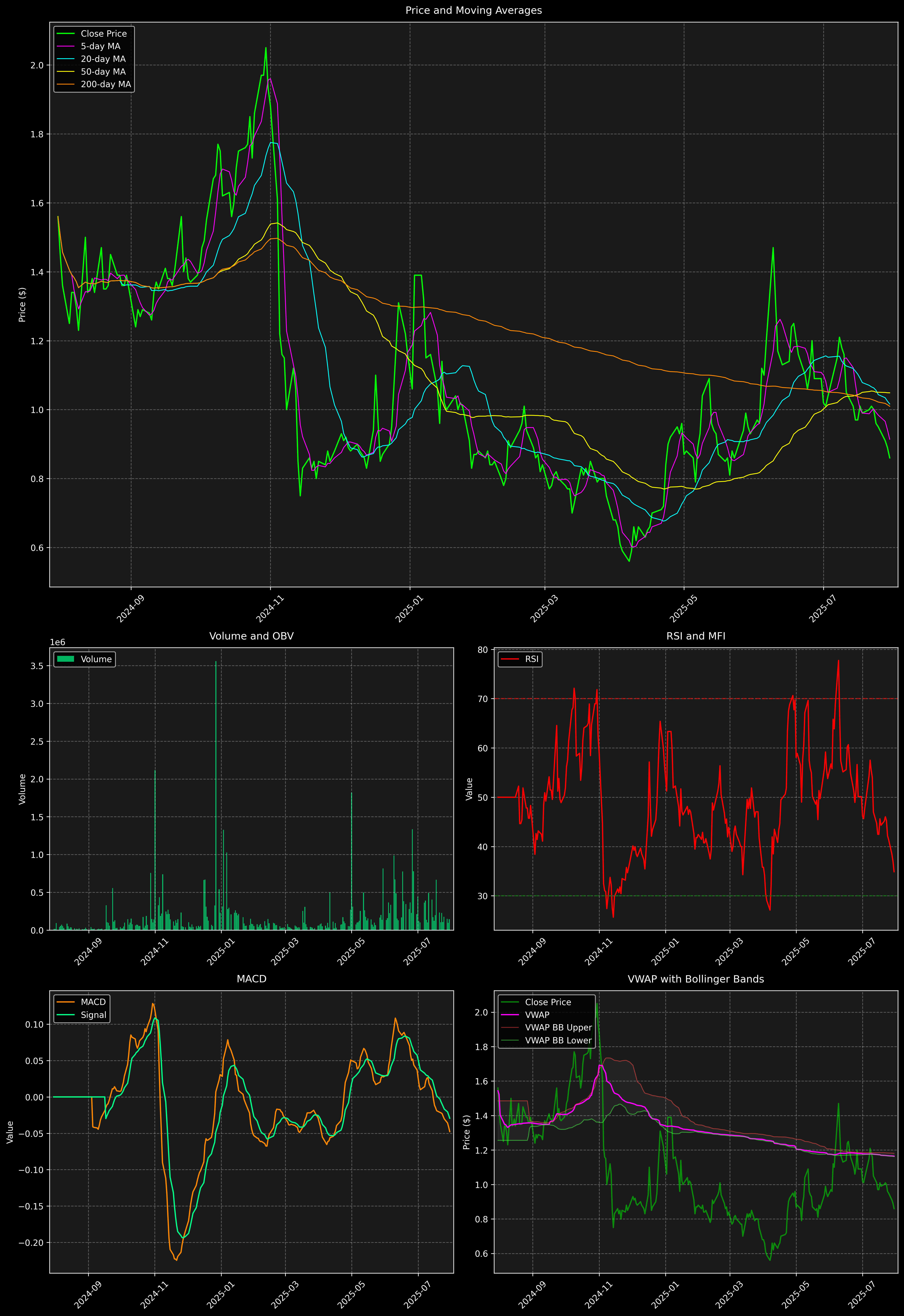 Technical Analysis Graph