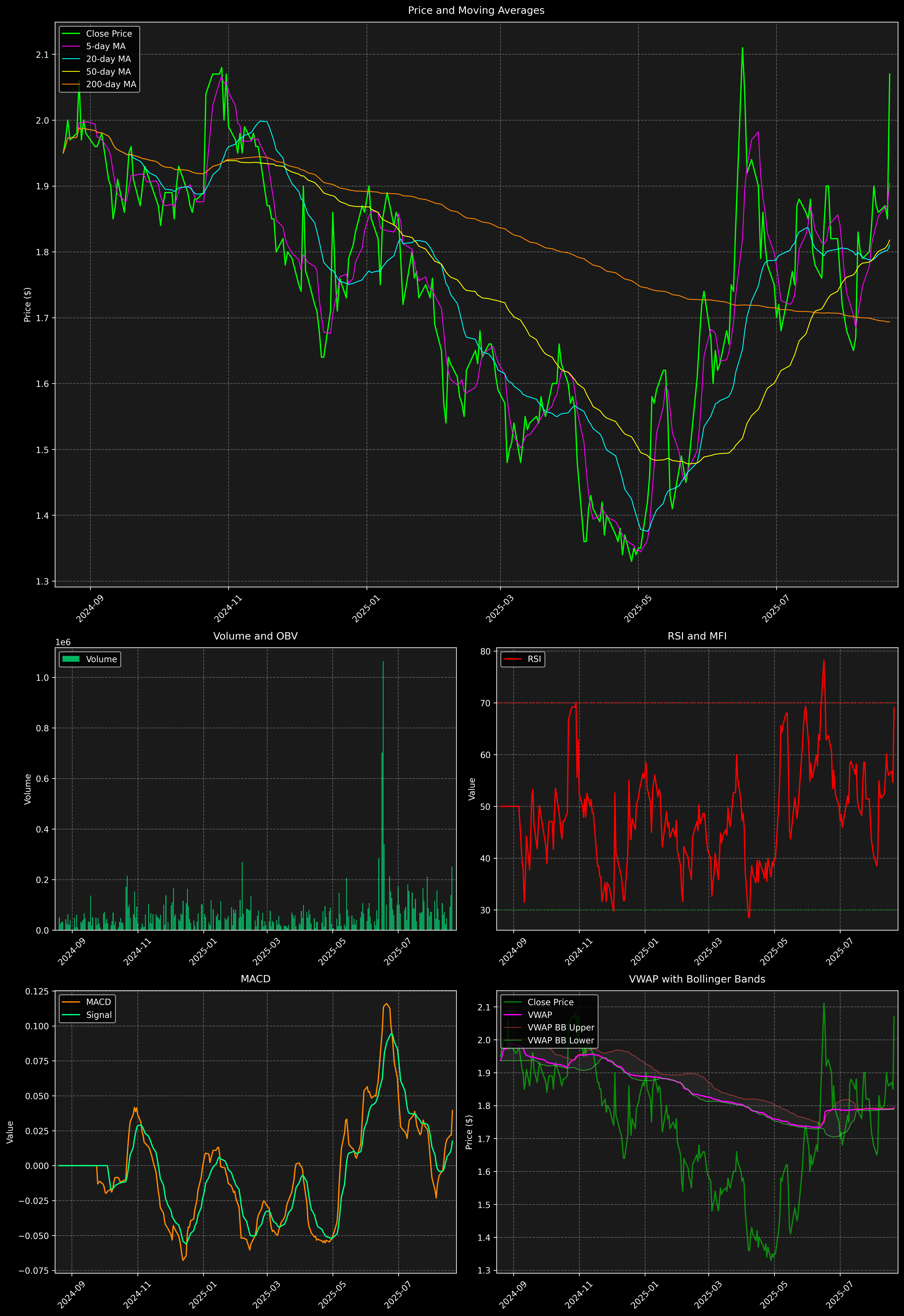 Technical Analysis Graph