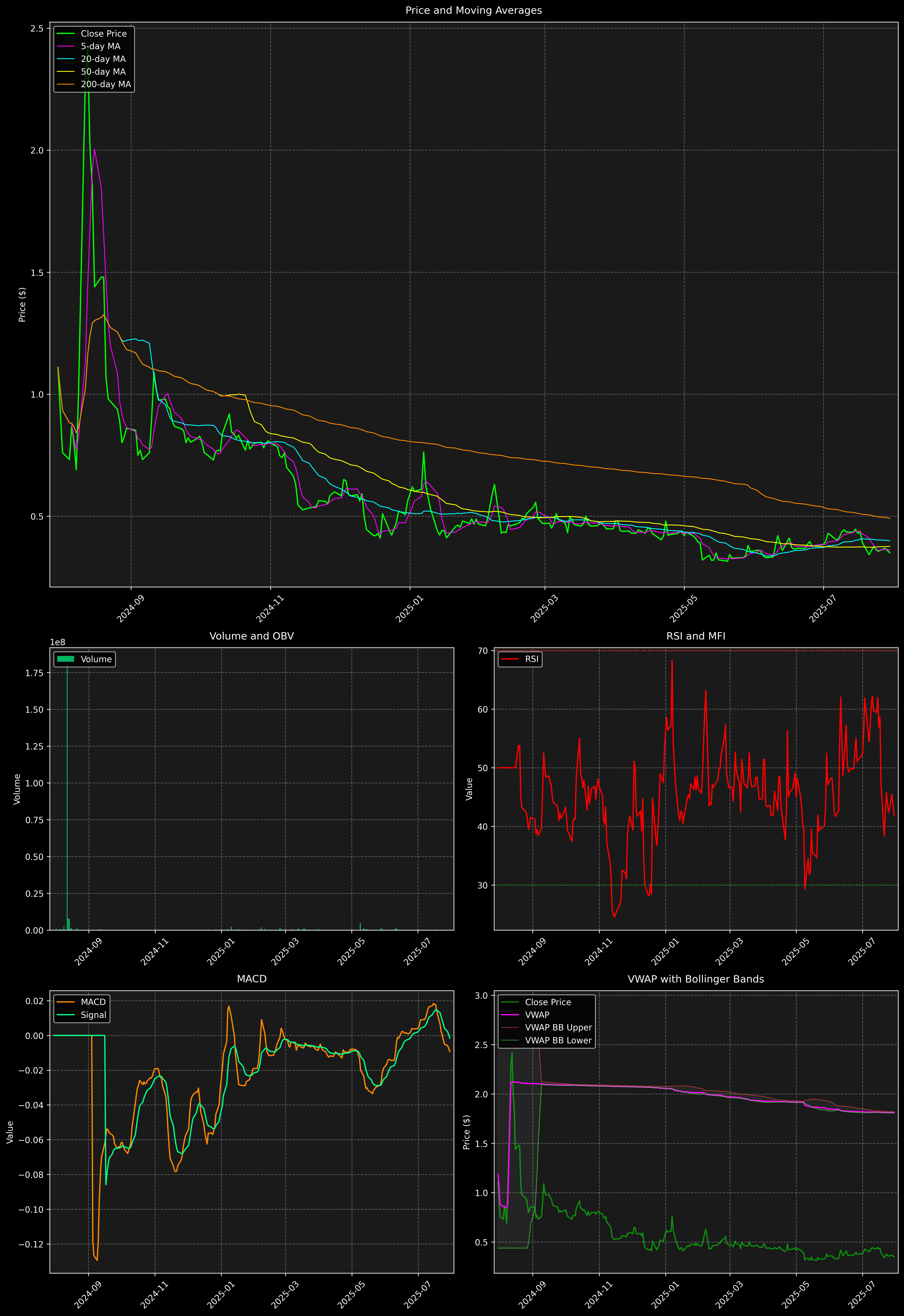 Technical Analysis Graph