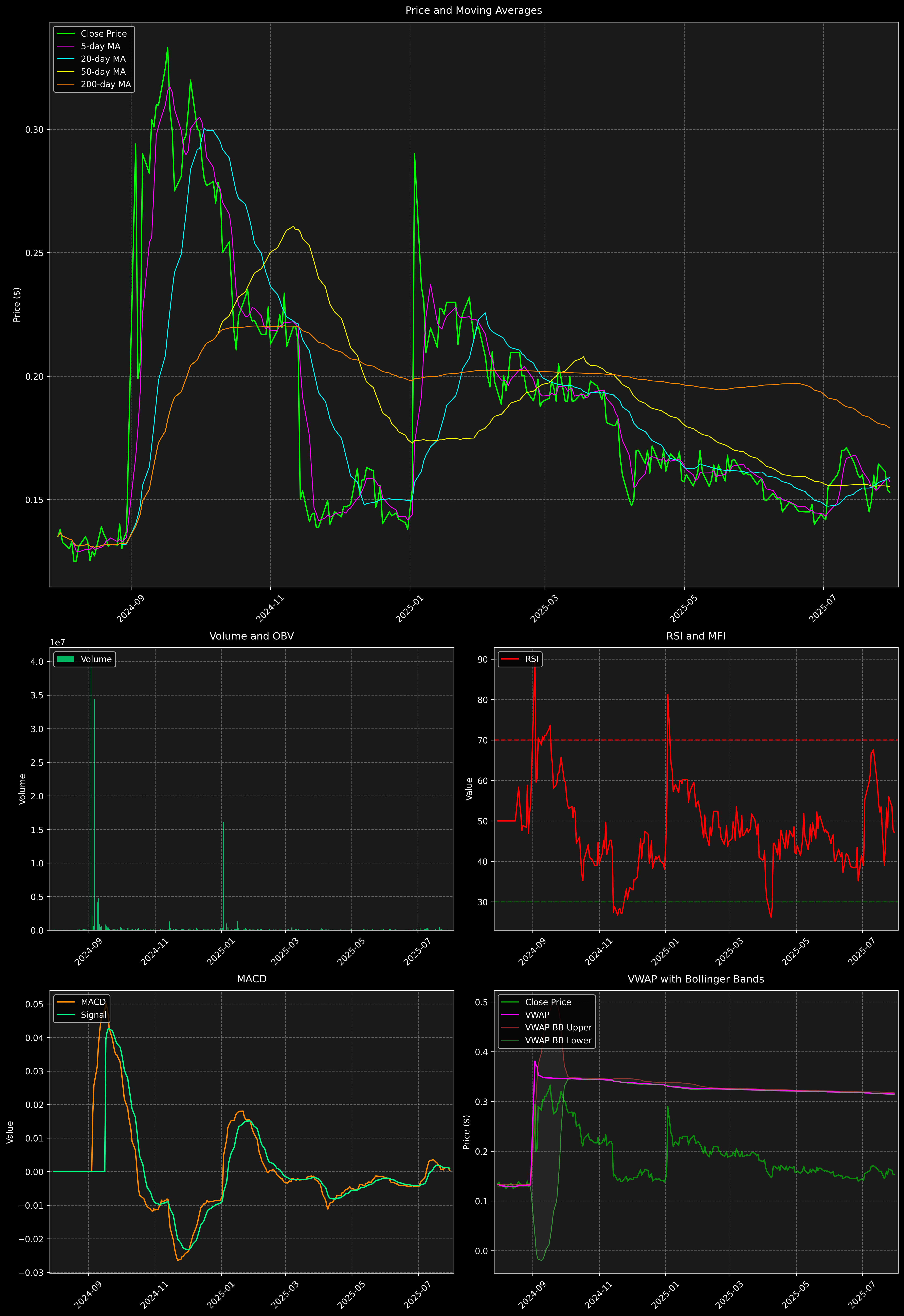 Technical Analysis Graph