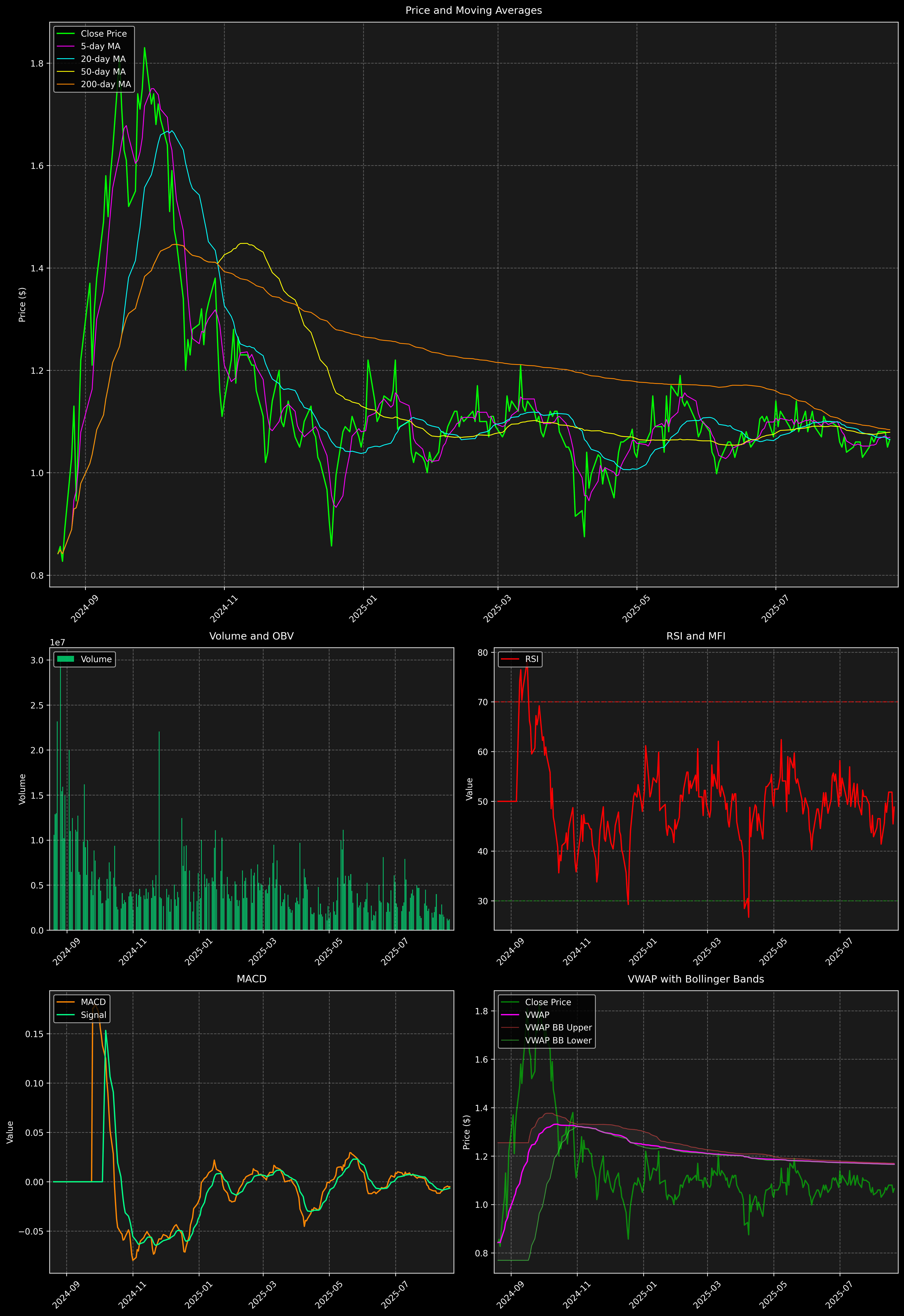 Technical Analysis Graph