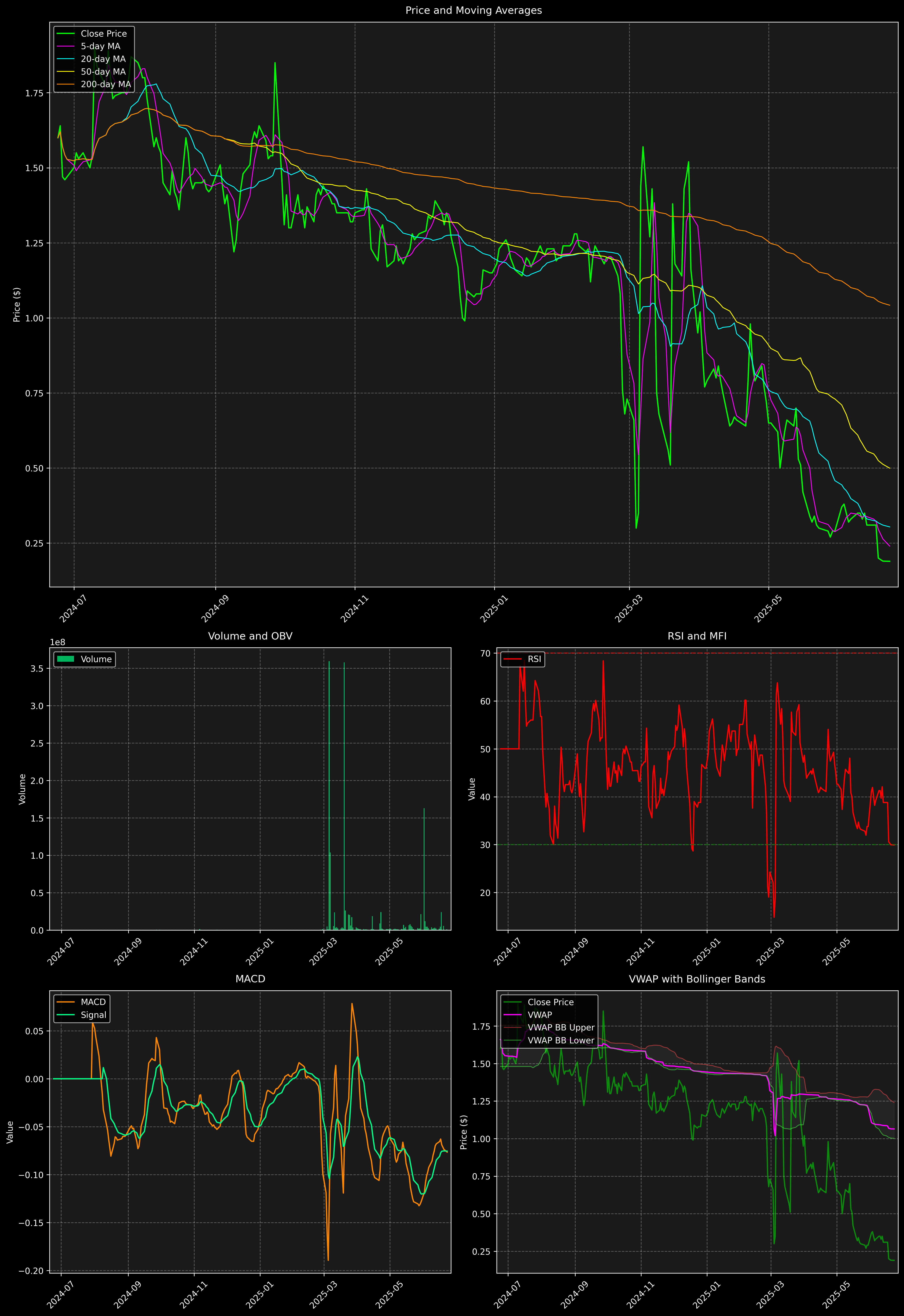 Technical Analysis Graph
