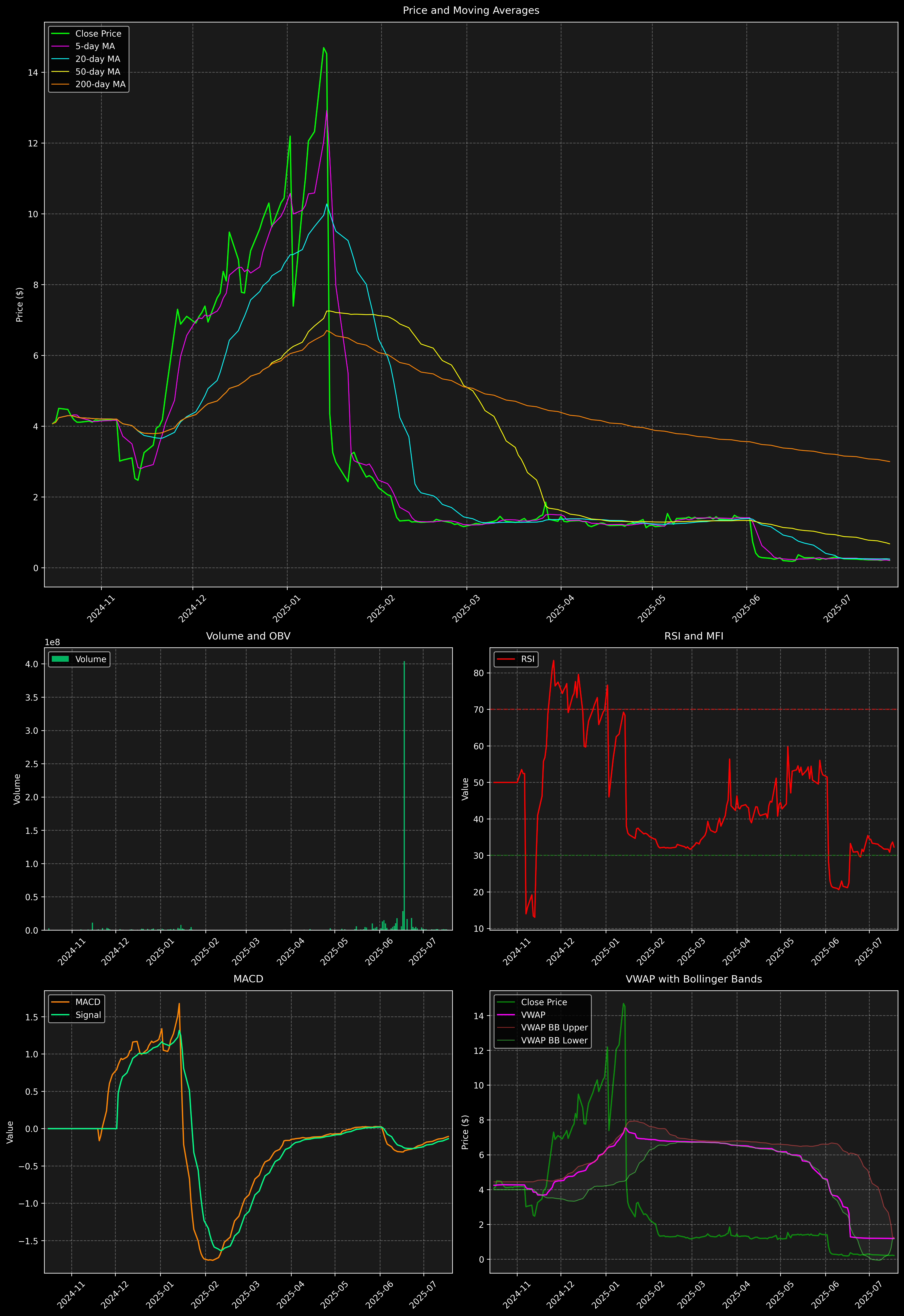 Technical Analysis Graph