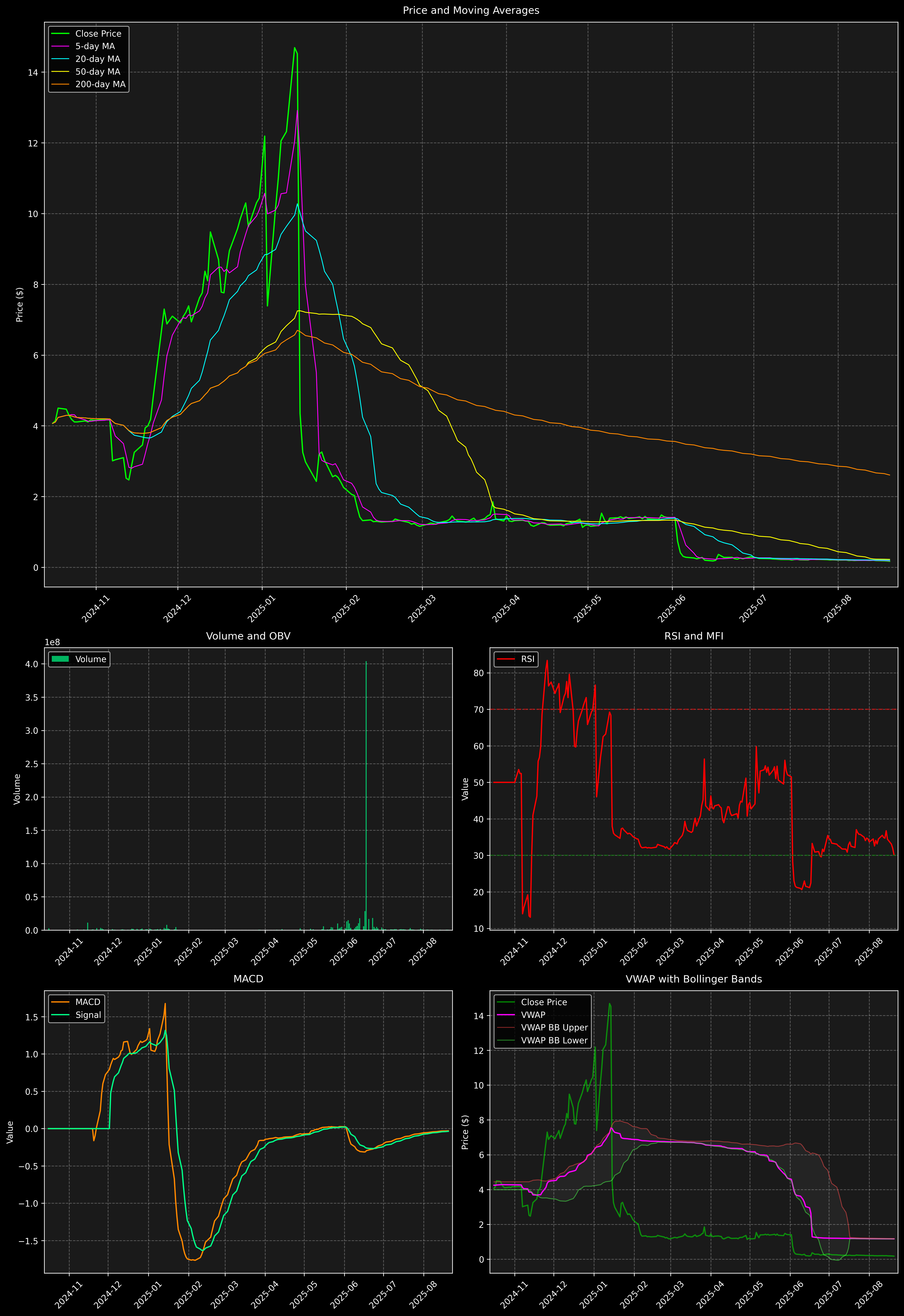 Technical Analysis Graph