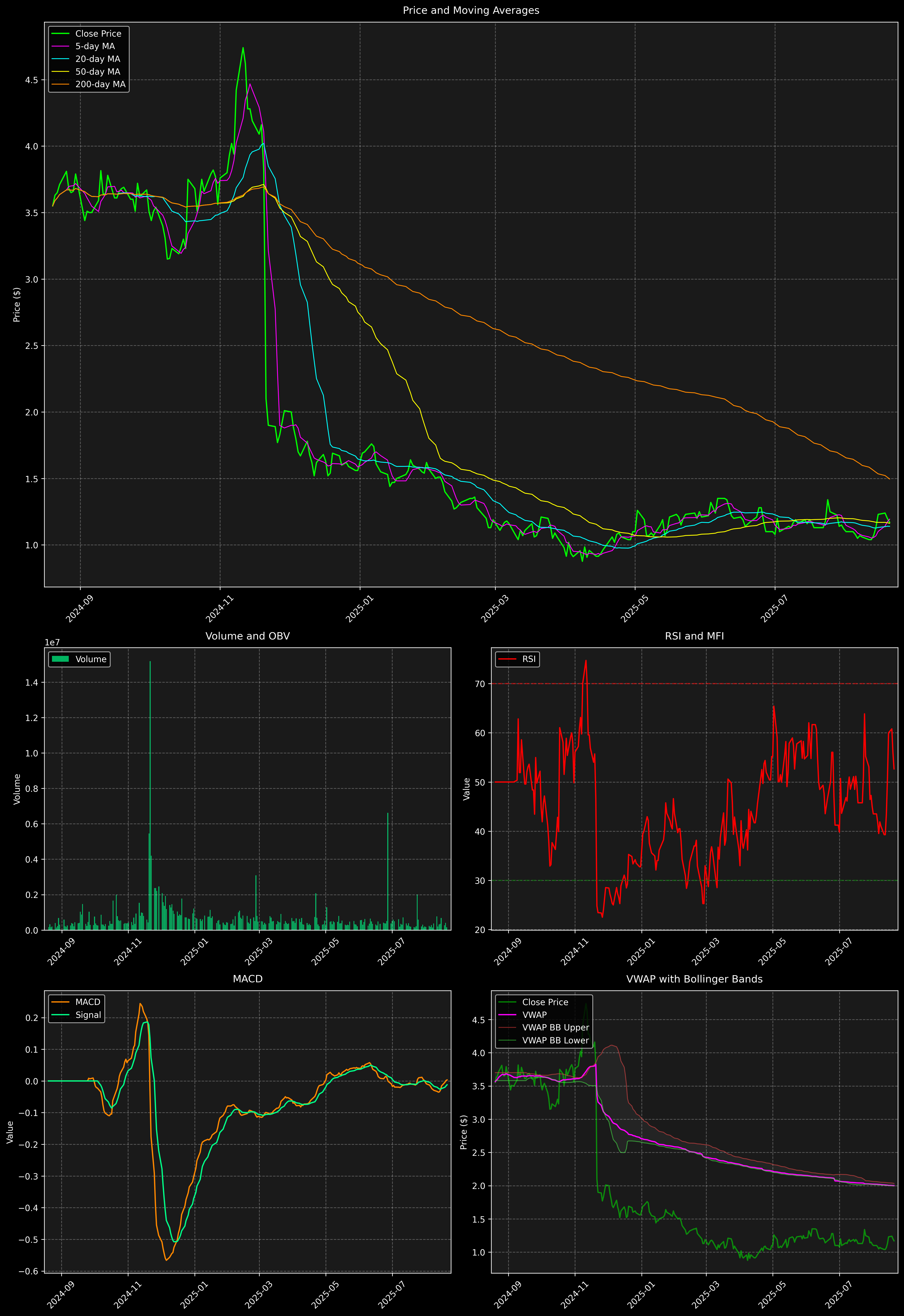 Technical Analysis Graph