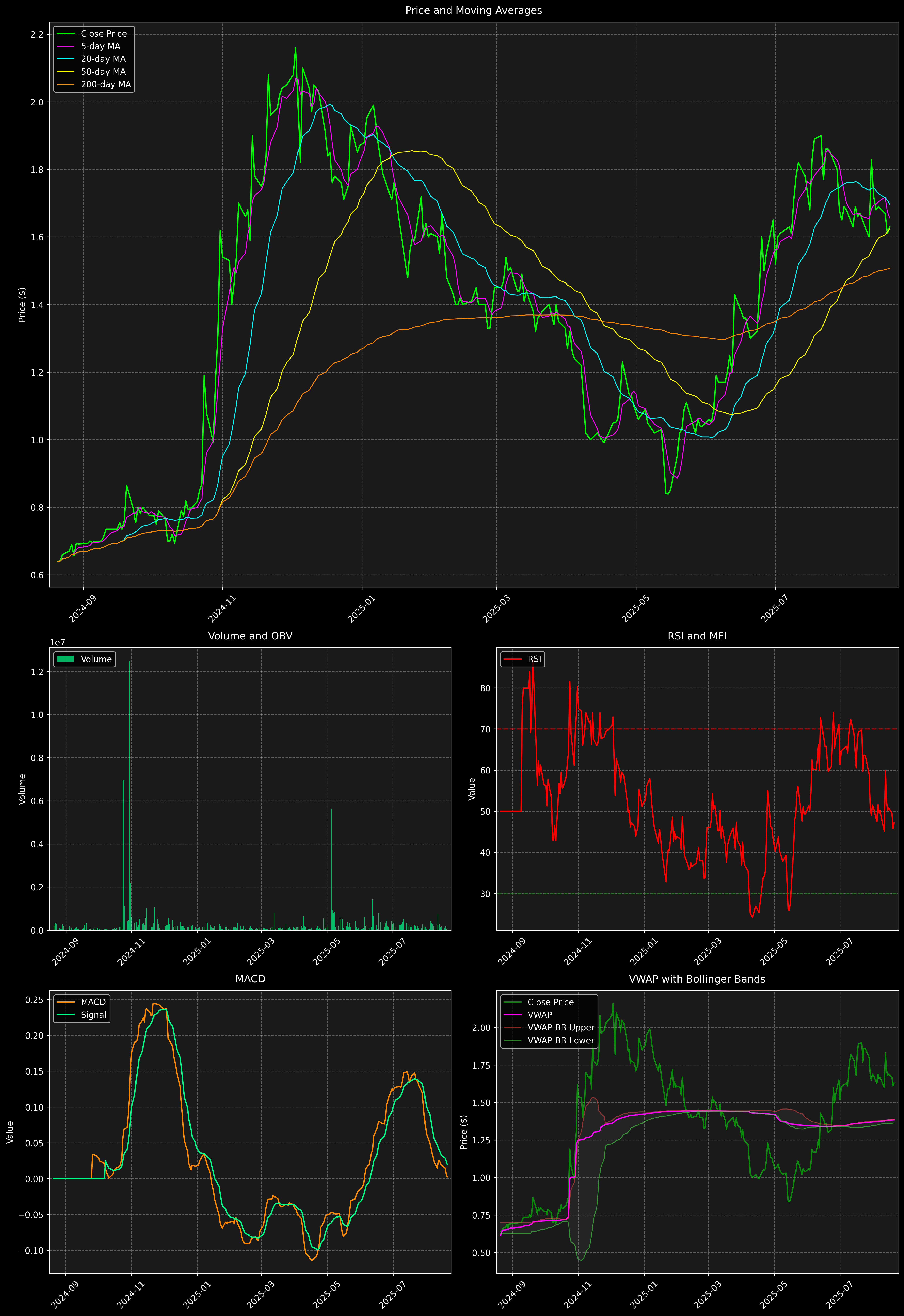 Technical Analysis Graph