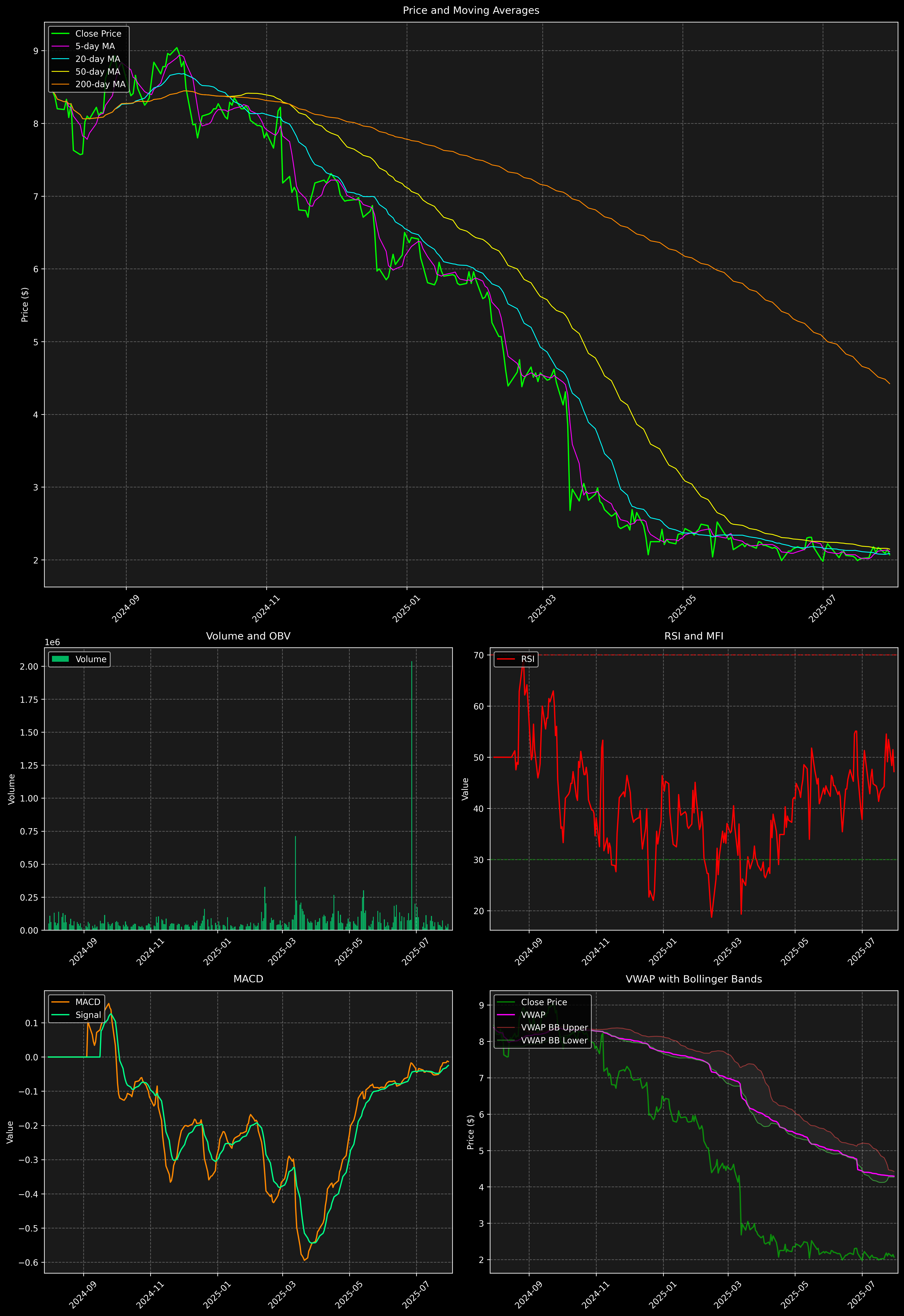 Technical Analysis Graph