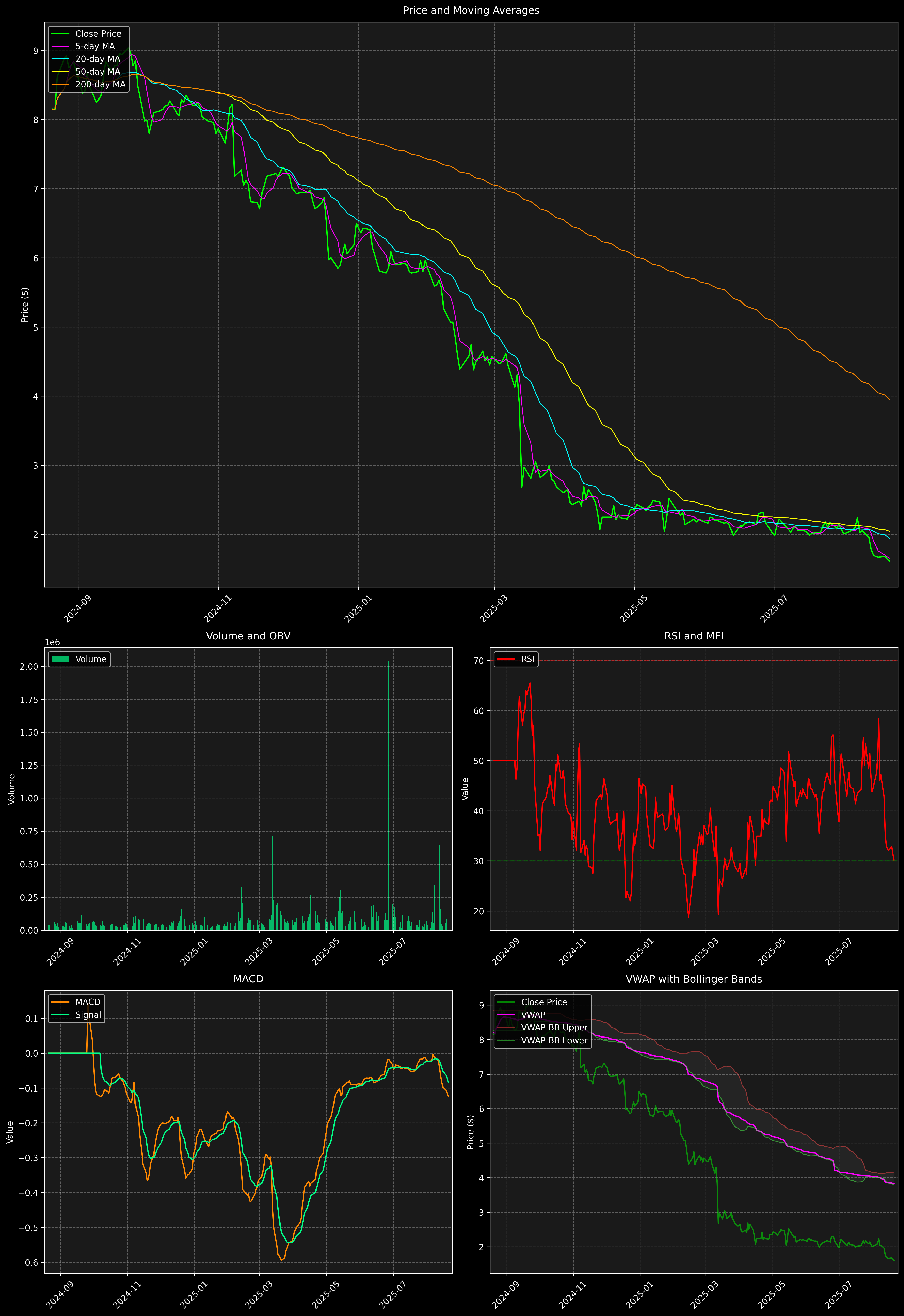 Technical Analysis Graph