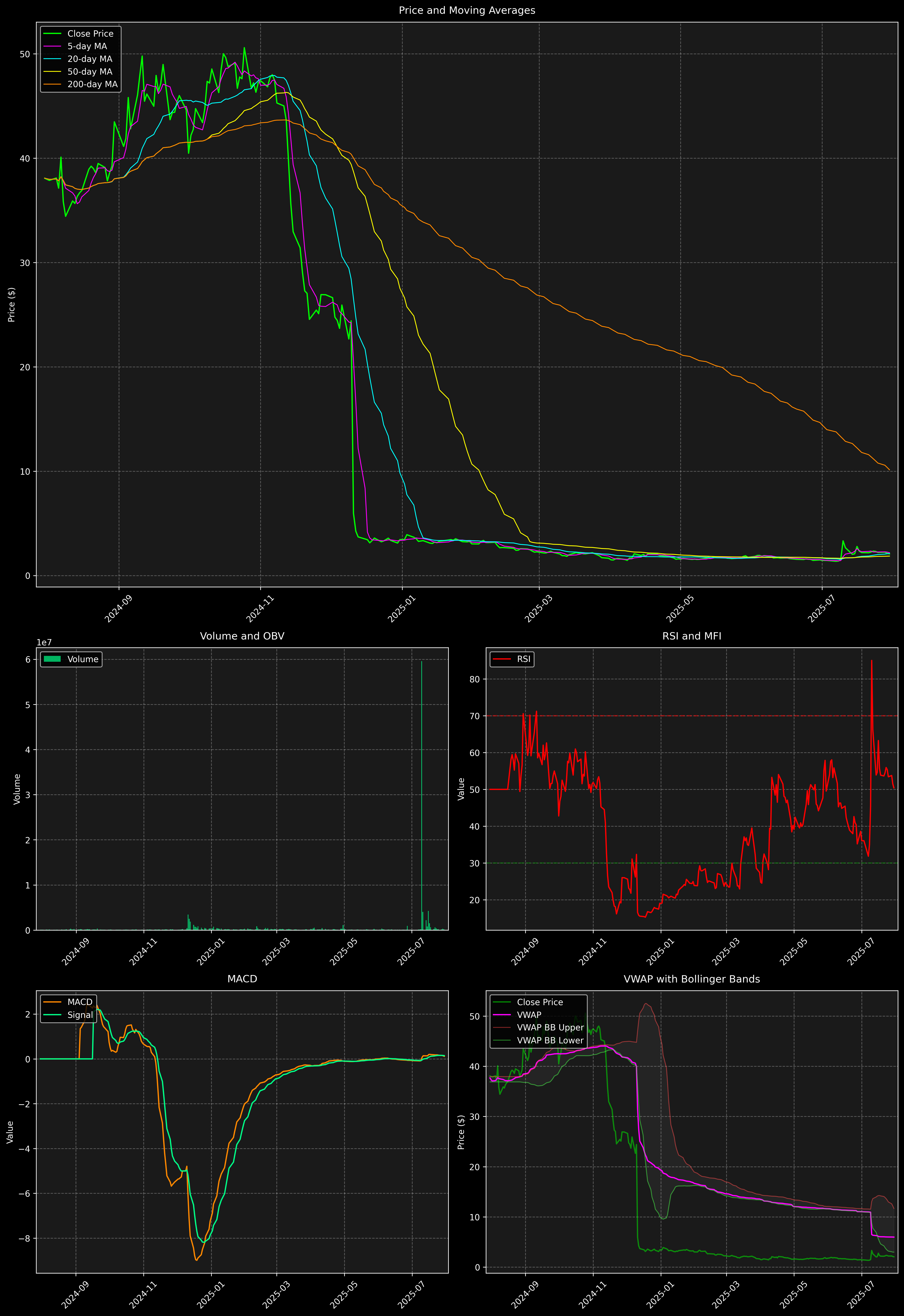 Technical Analysis Graph