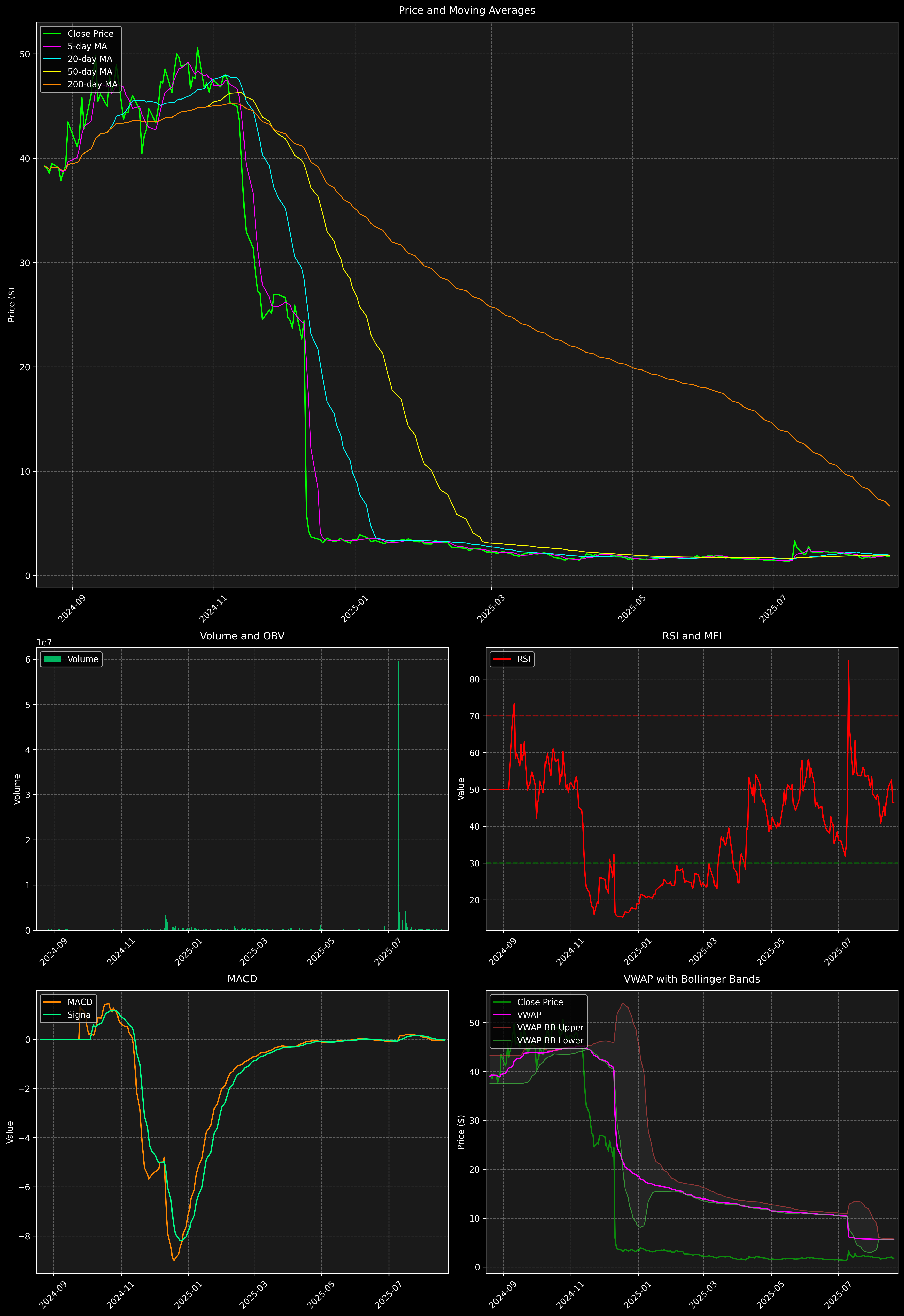 Technical Analysis Graph