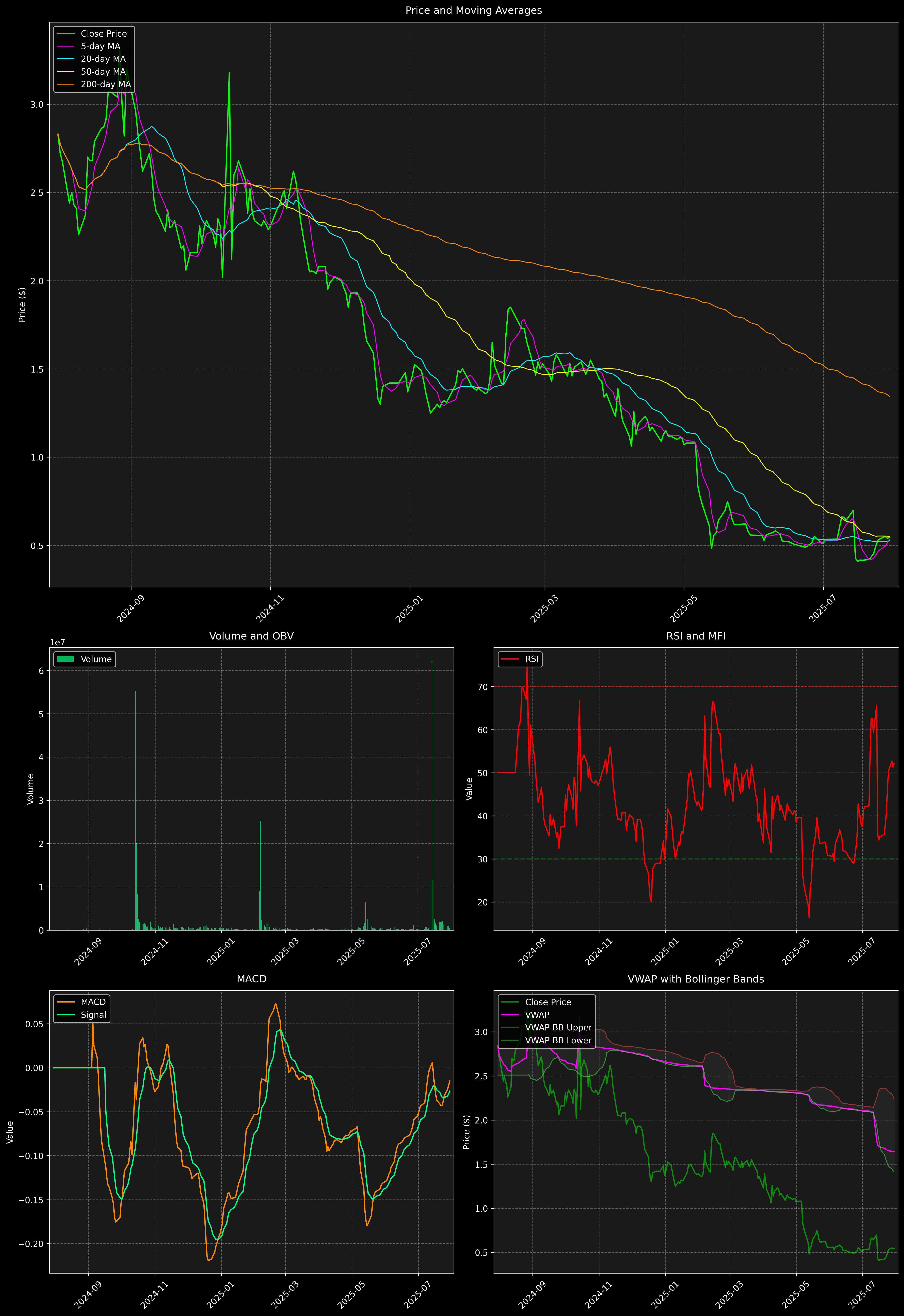 Technical Analysis Graph
