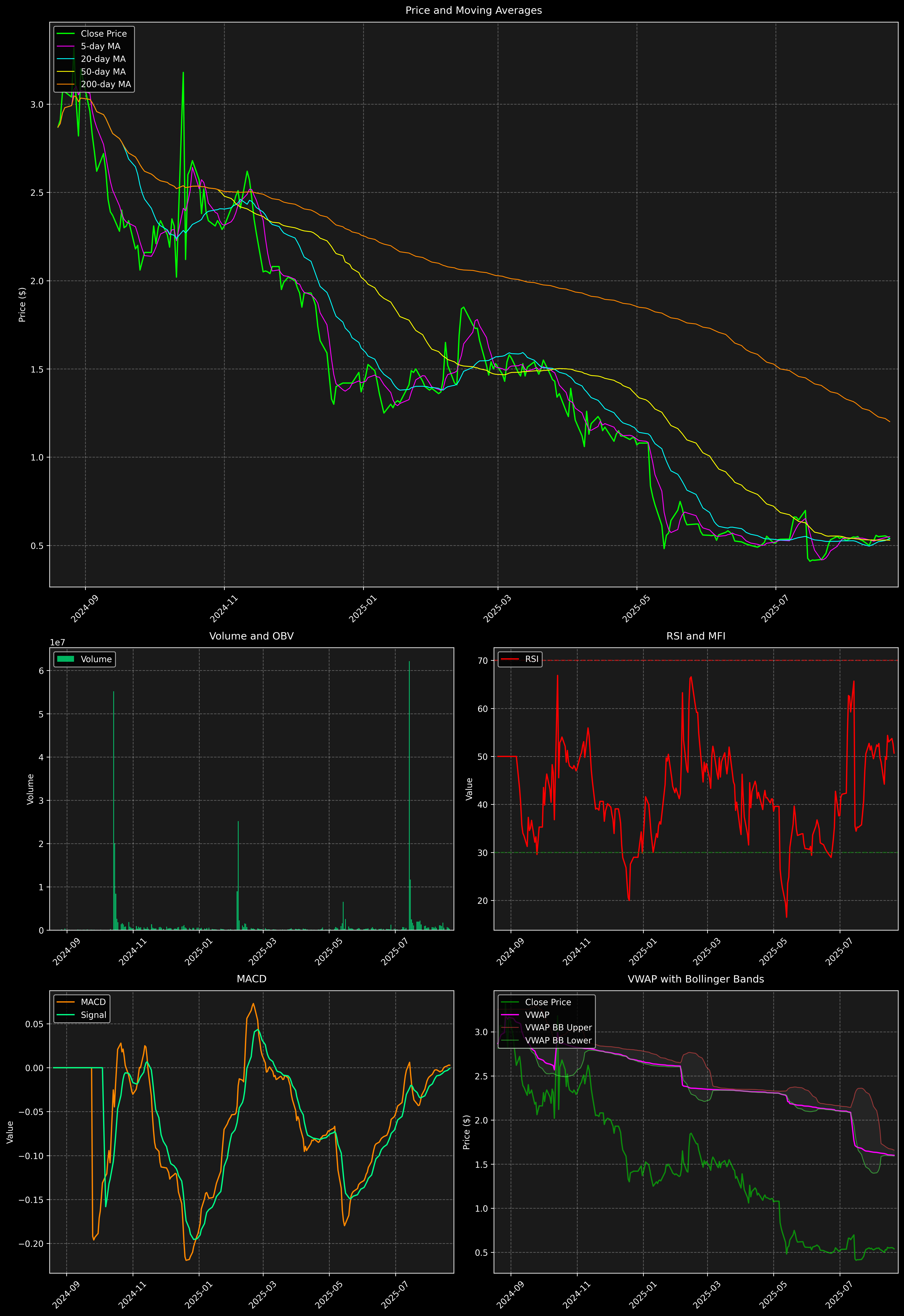 Technical Analysis Graph