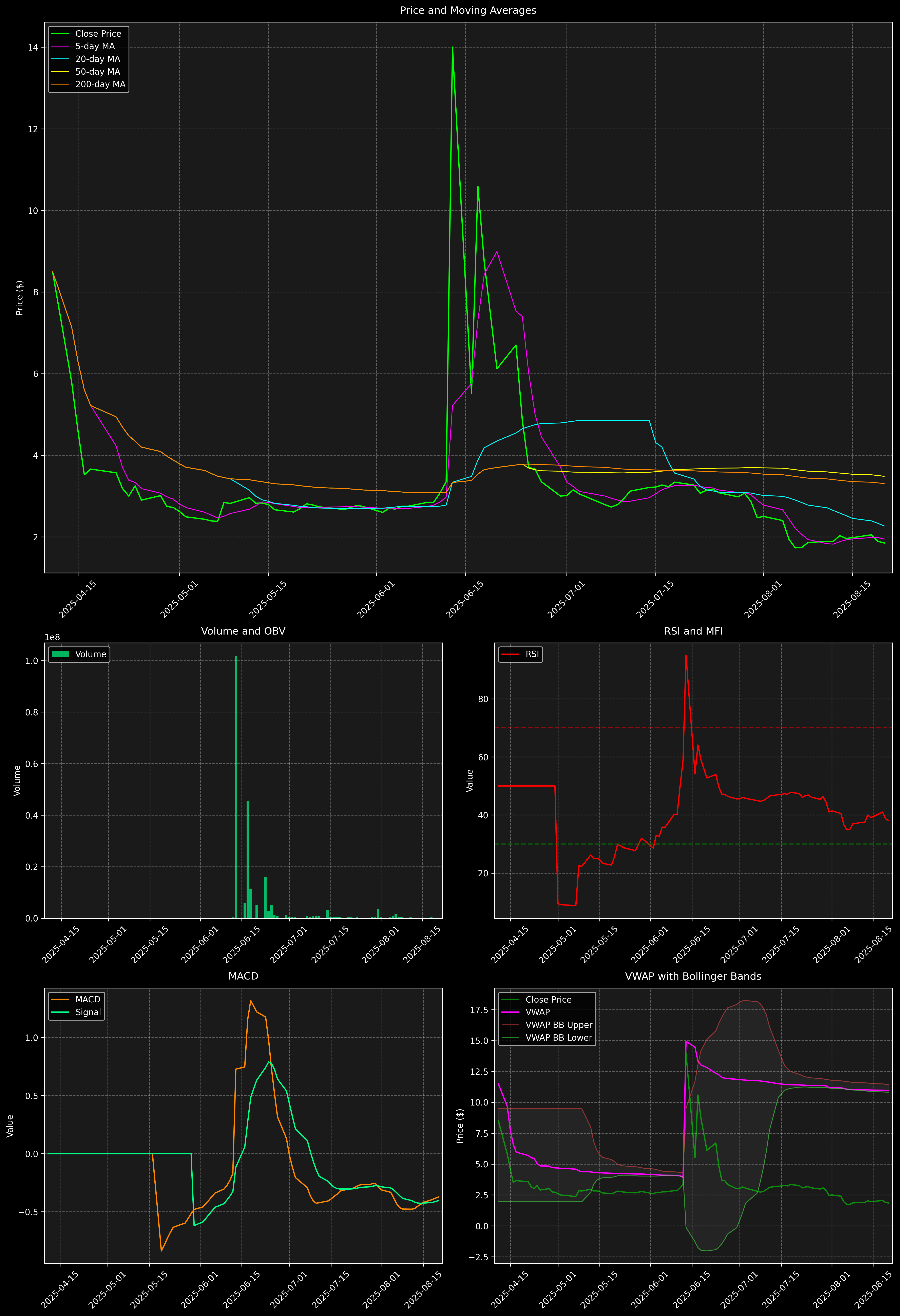 Technical Analysis Graph