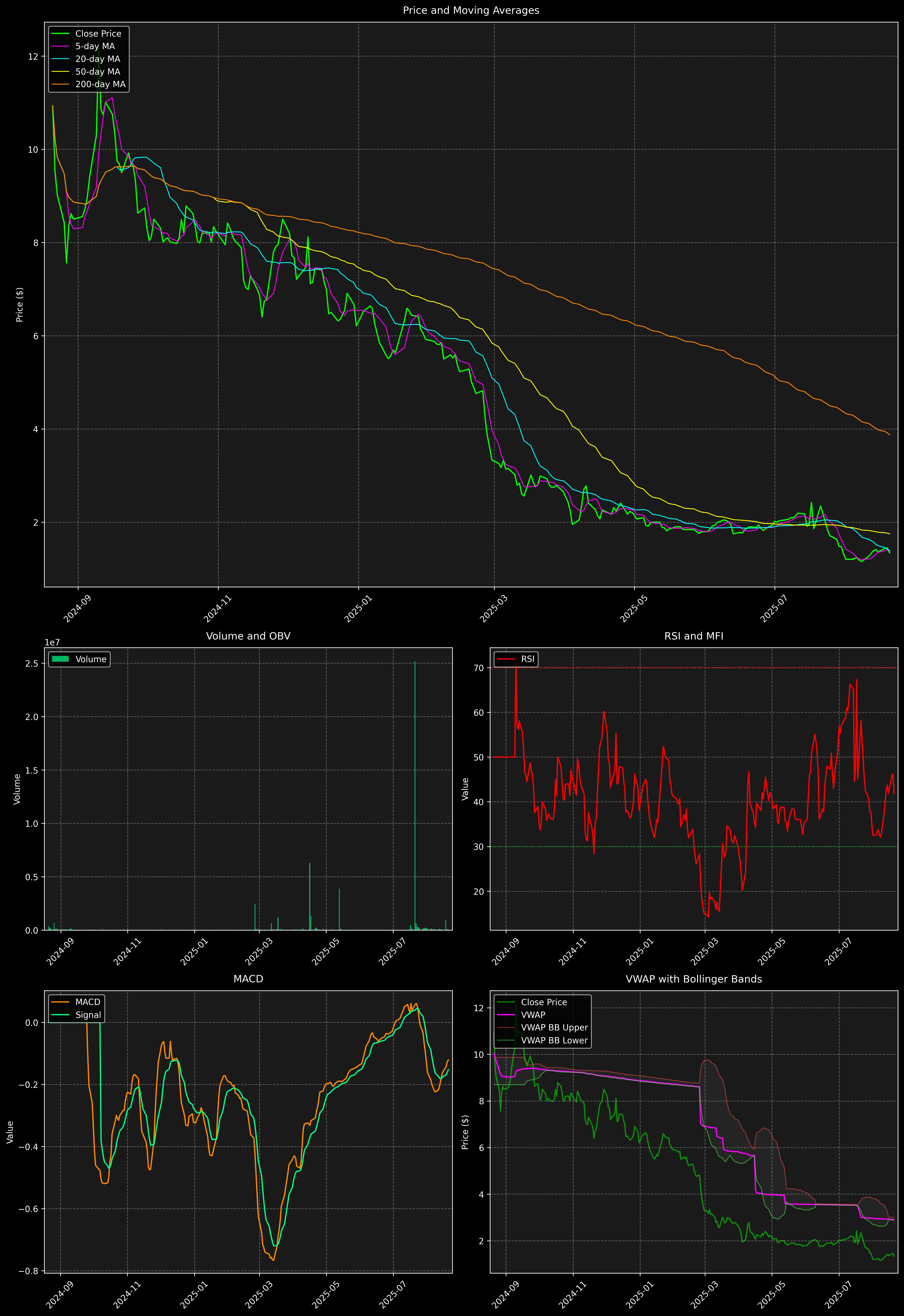 Technical Analysis Graph