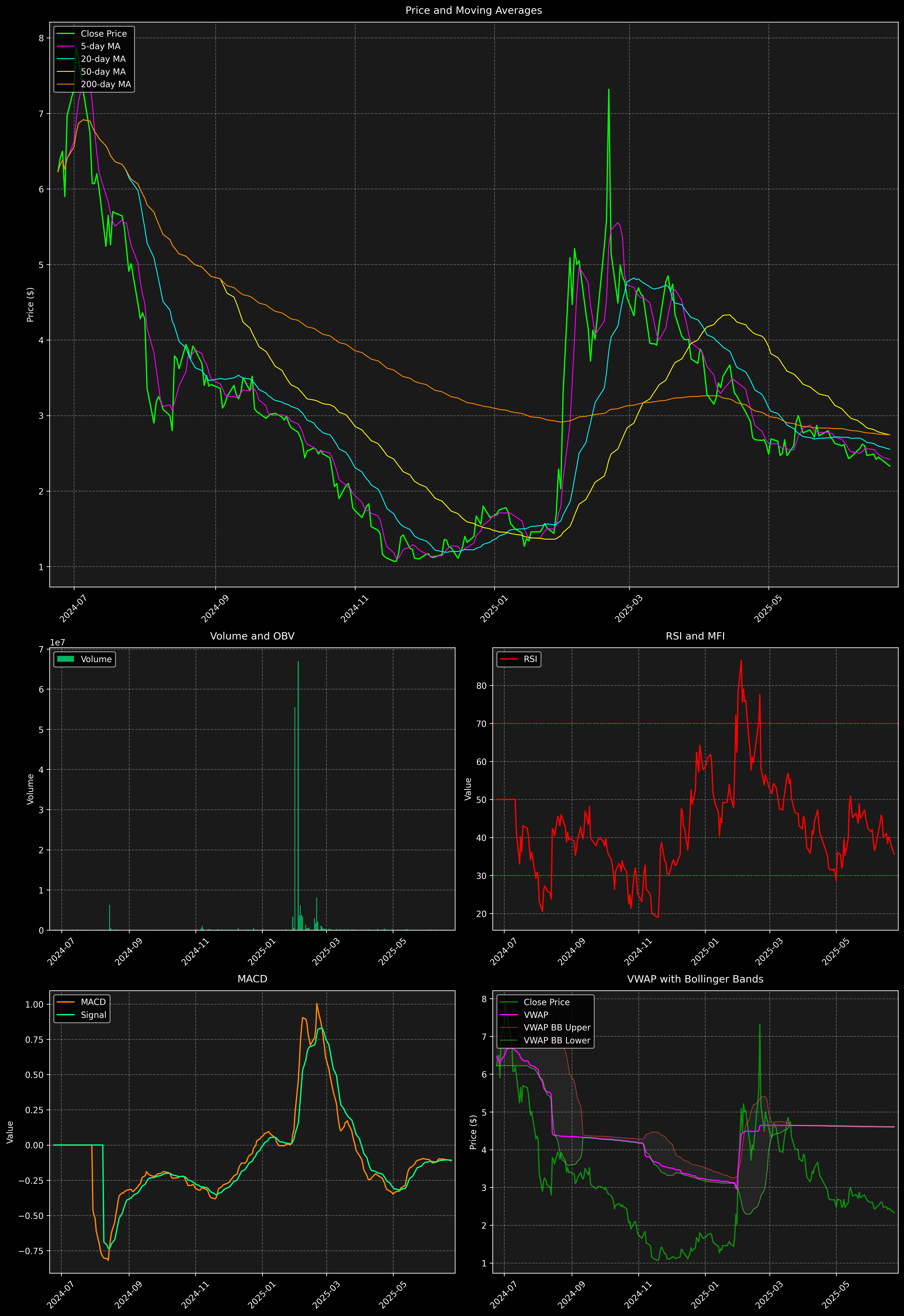 Technical Analysis Graph