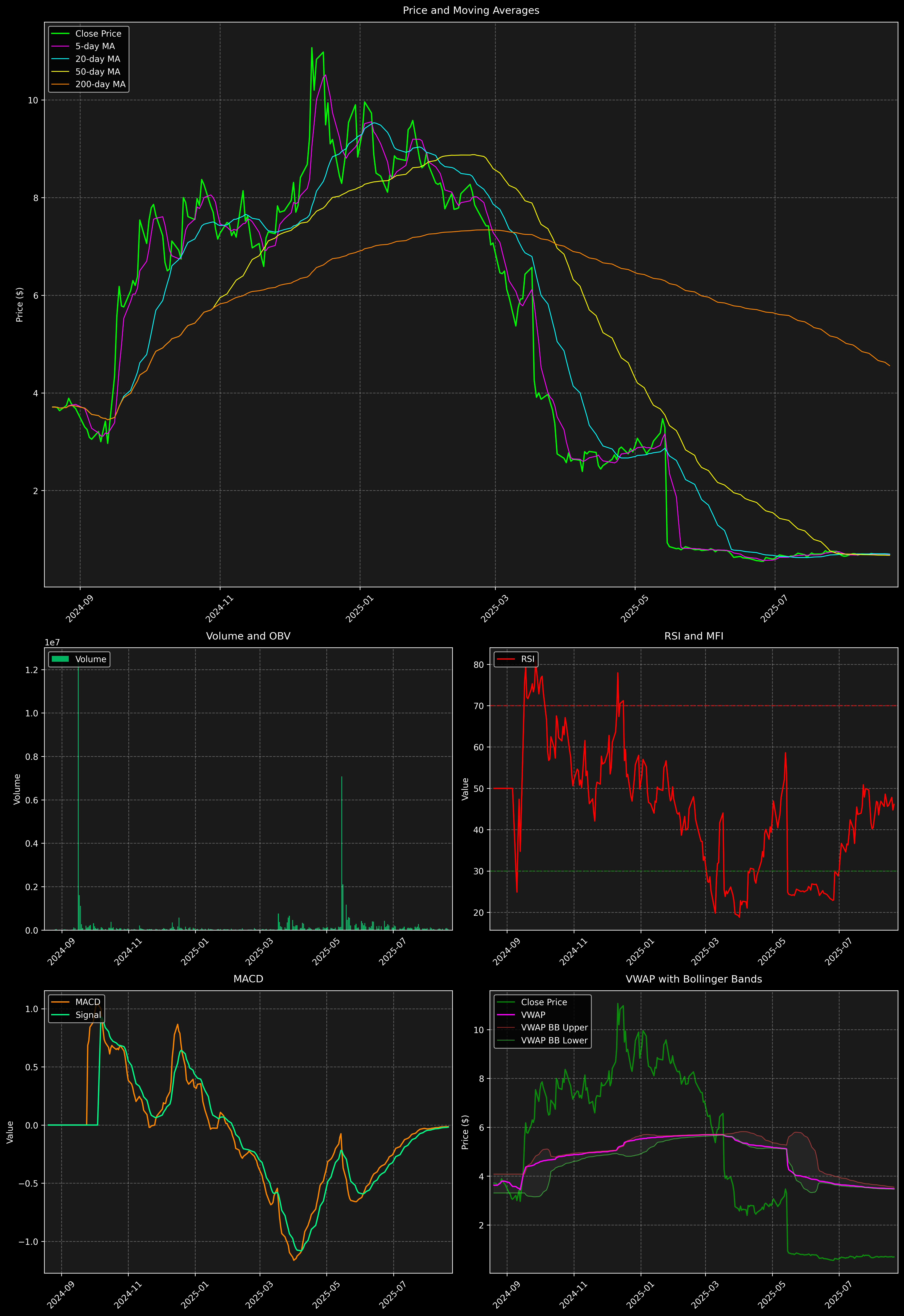 Technical Analysis Graph